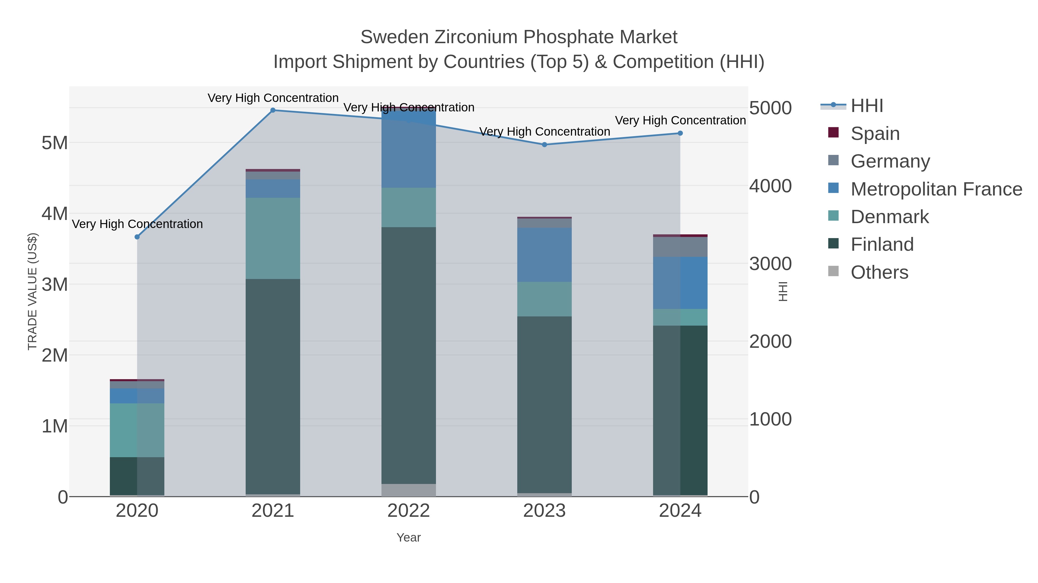 Sweden Zirconium Phosphate Market Import Shipment by Countries (Top 5) & Competition (HHI)