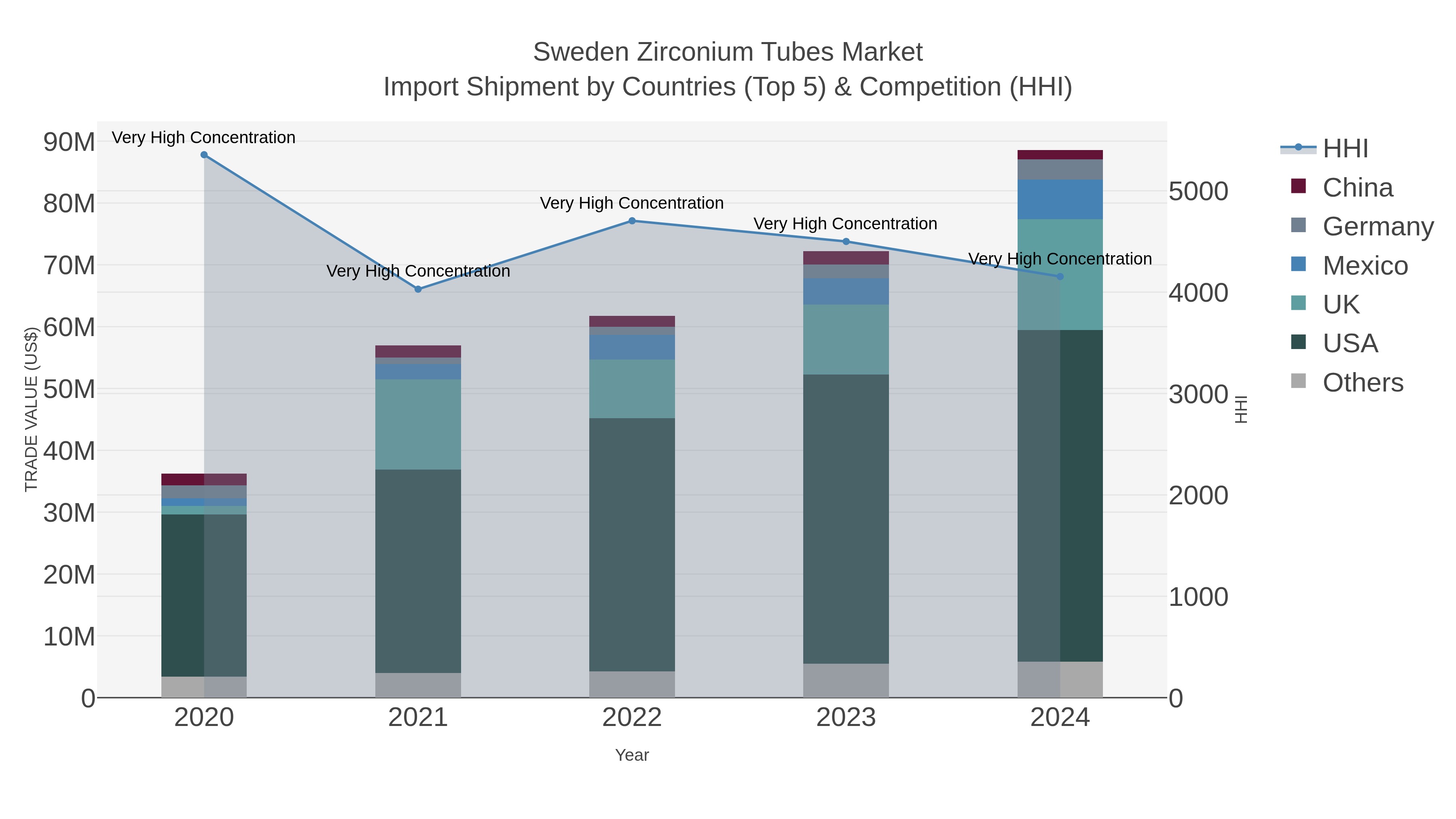 Sweden Zirconium Tubes Market Import Shipment by Countries (Top 5) & Competition (HHI)