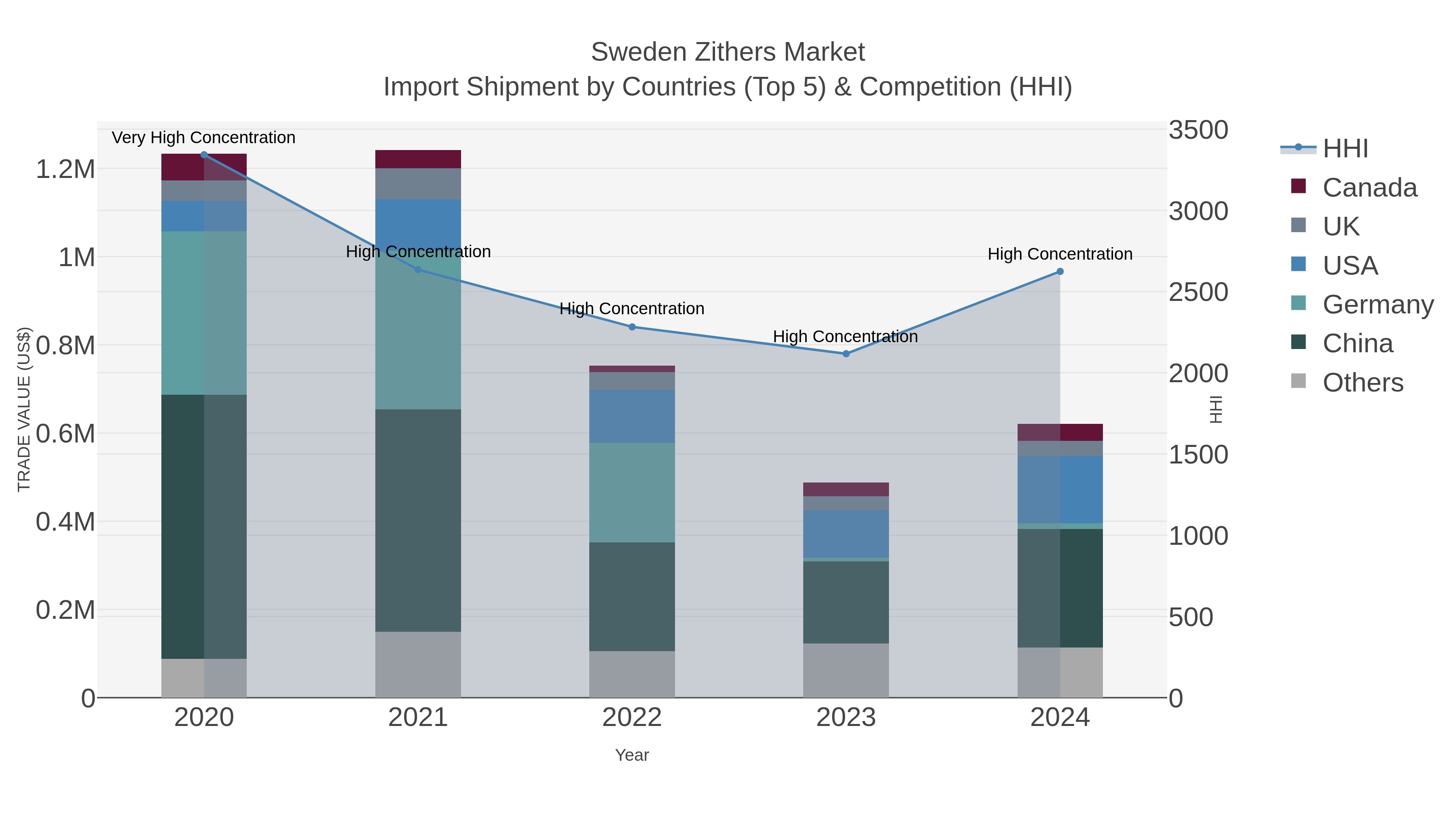 Sweden Zithers Market Import Shipment by Countries (Top 5) & Competition (HHI)