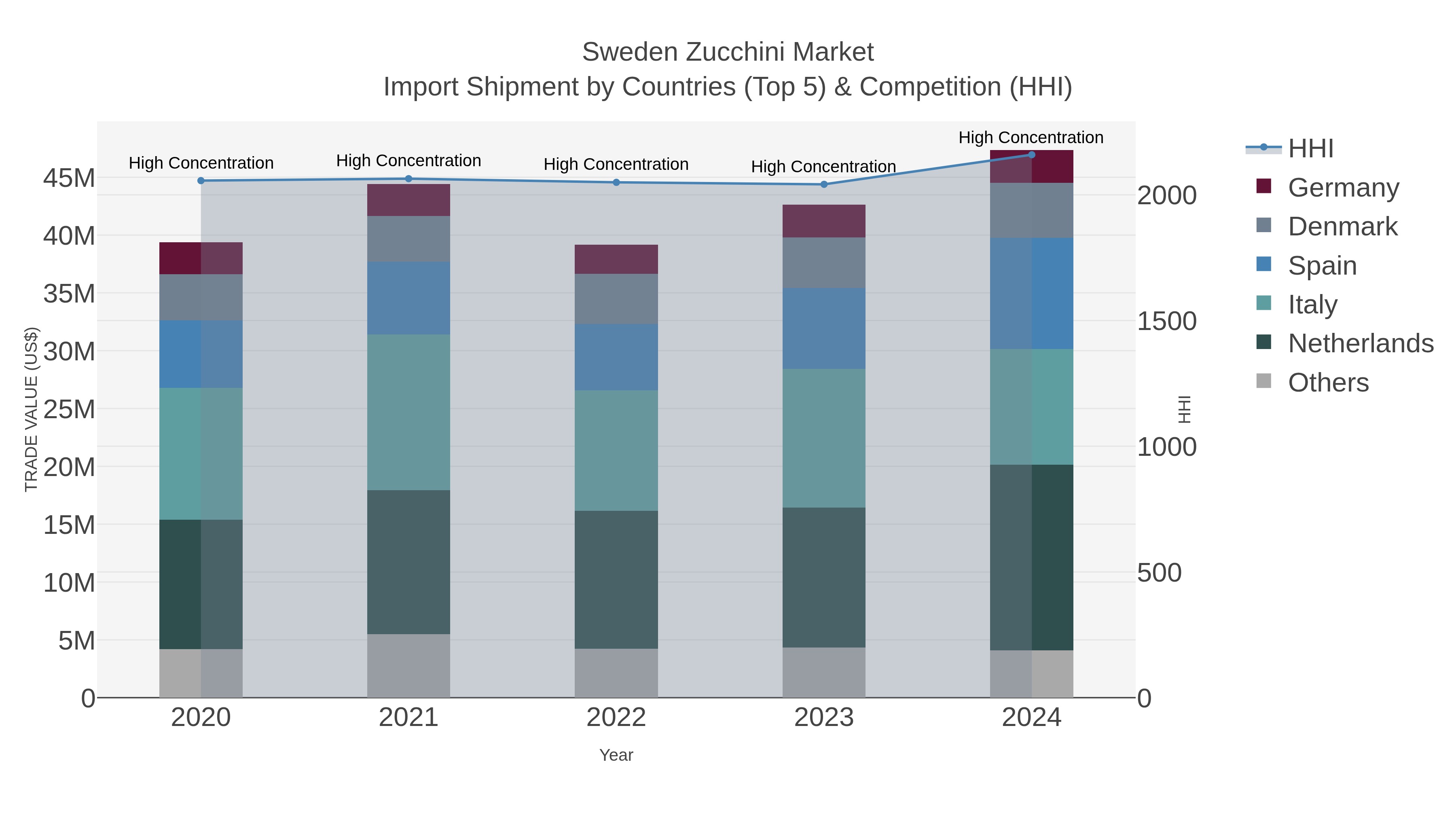 Sweden Zucchini Market Import Shipment by Countries (Top 5) & Competition (HHI)