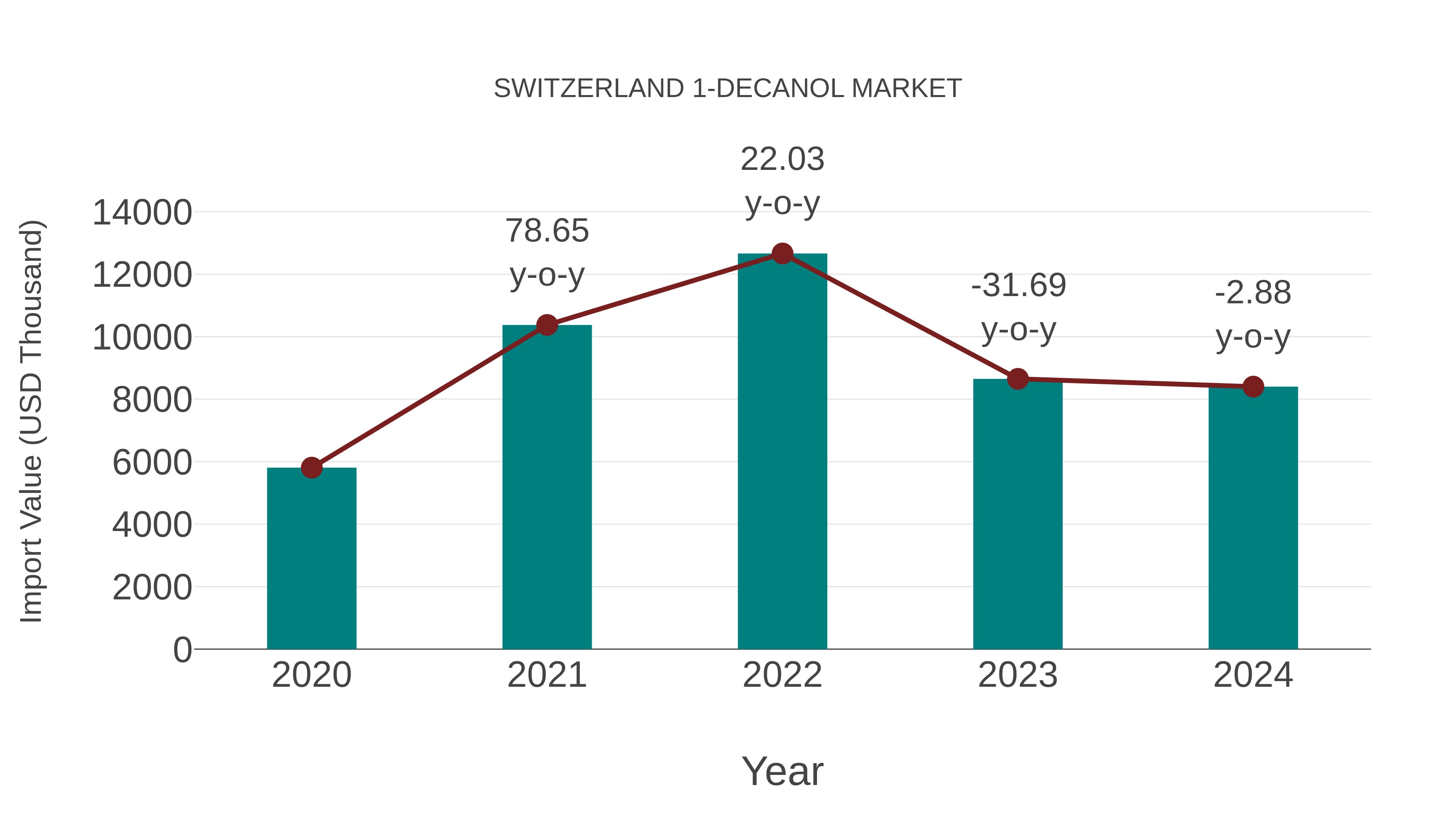  Switzerland 1-decanol Market: Import Trend Analysis