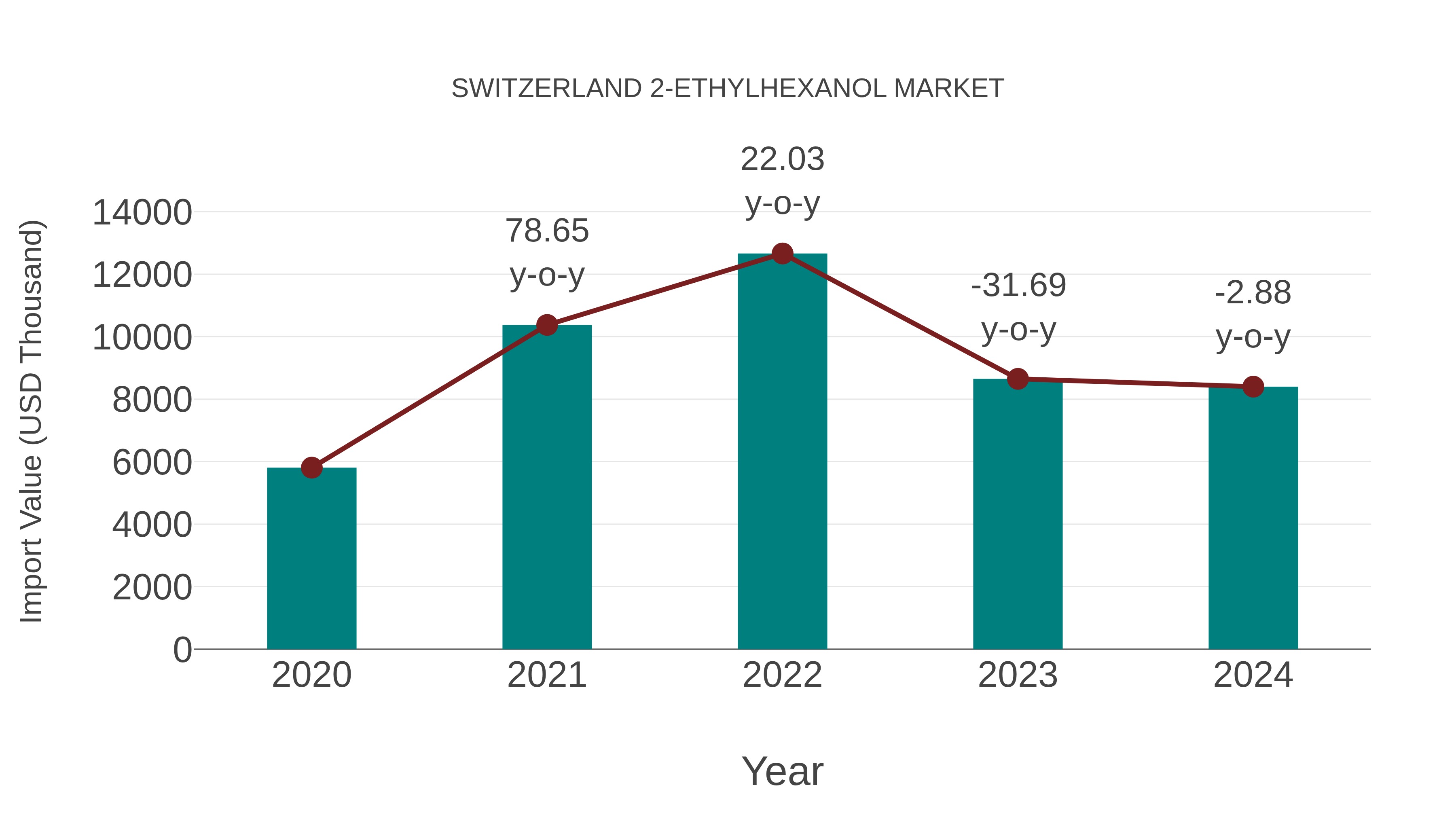  Switzerland 2-ethylhexanol Market: Import Trend Analysis