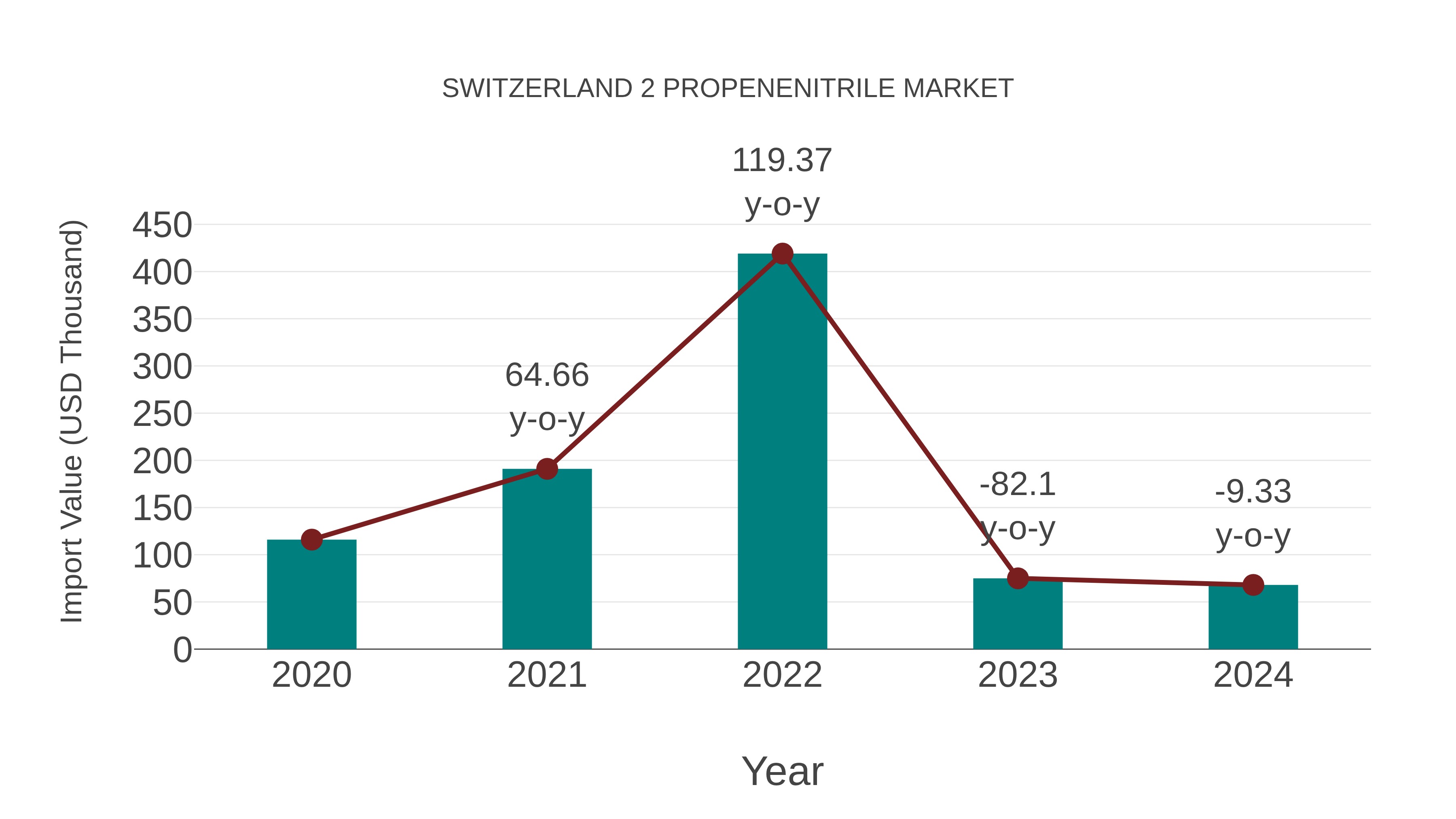 Switzerland 2 Propenenitrile Market: Import Trend Analysis