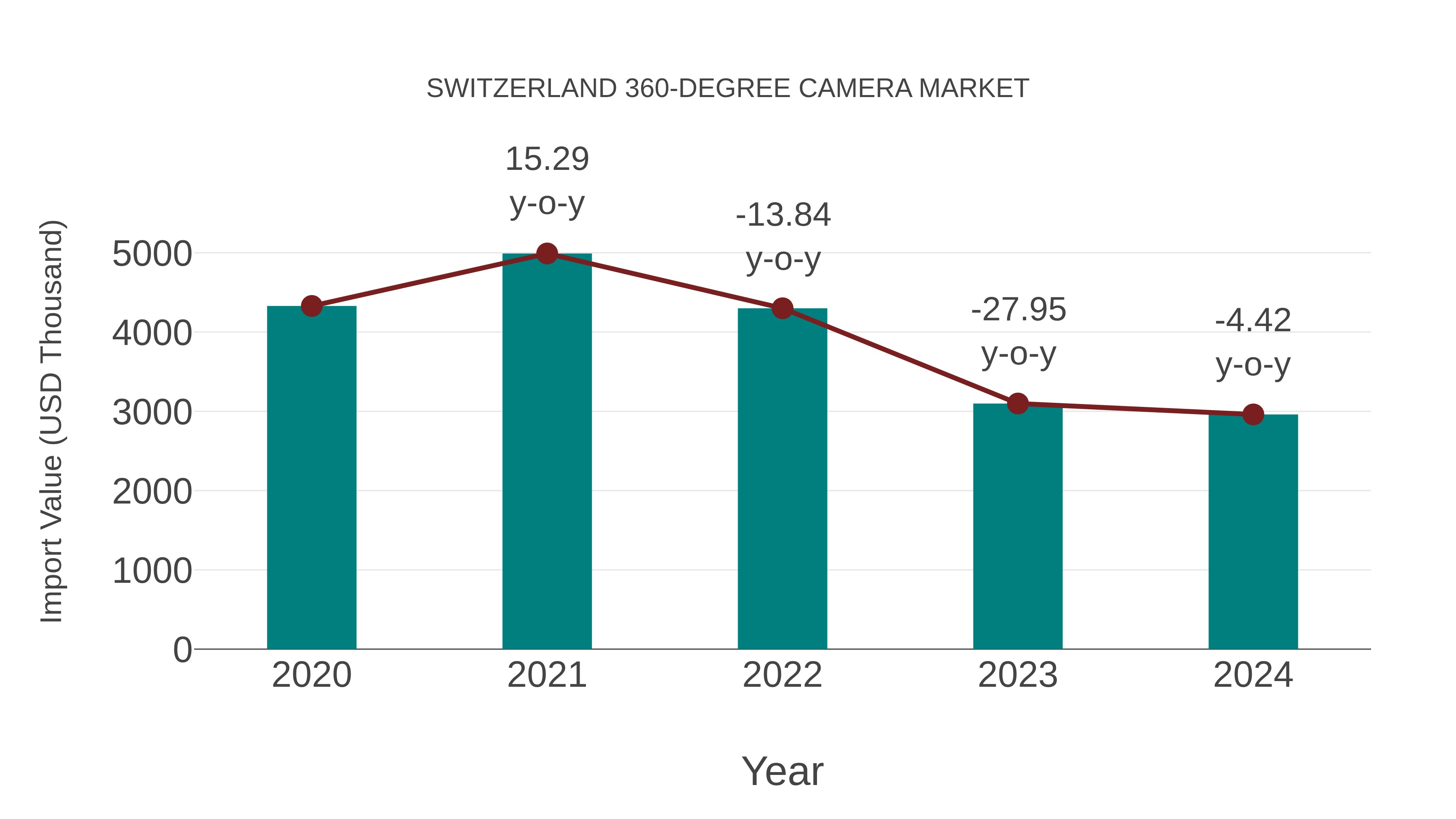 Switzerland 360-degree Camera Market: Import Trend Analysis