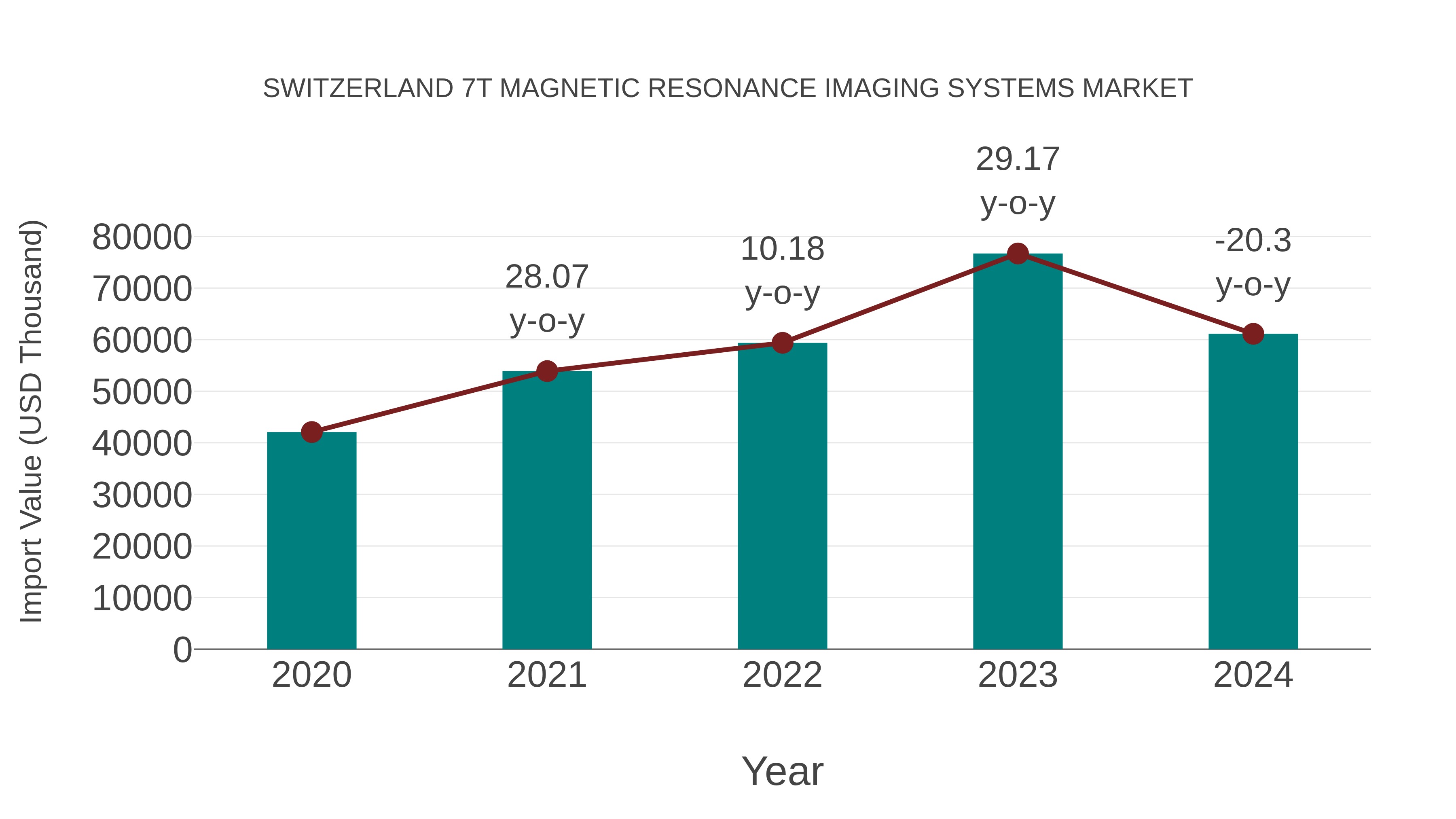 Switzerland 7t Magnetic Resonance Imaging Systems Market: Import Trend Analysis