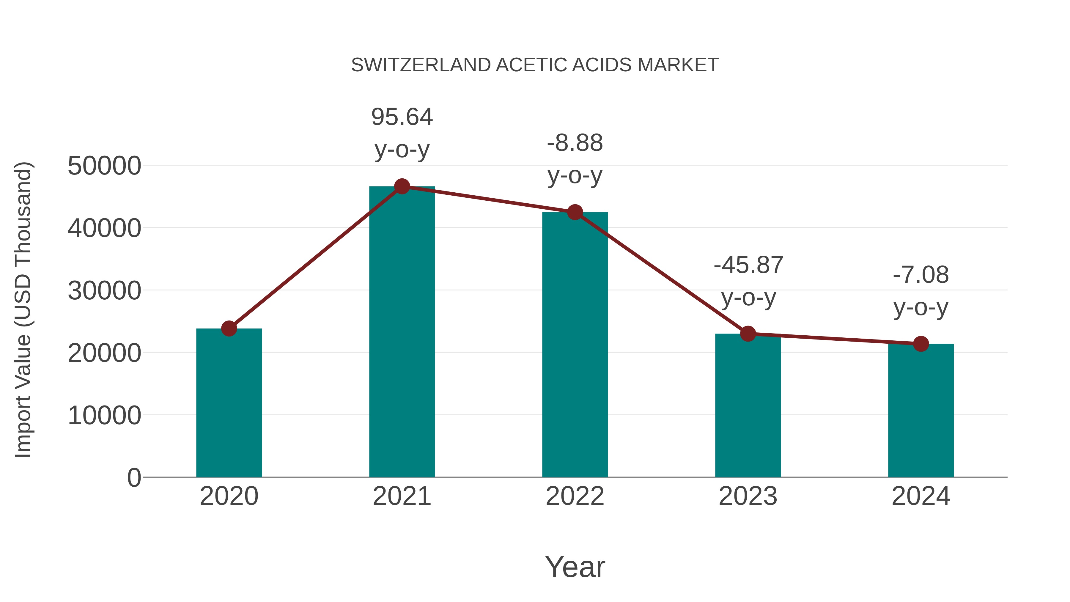  Switzerland Acetic Acids Market: Import Trend Analysis