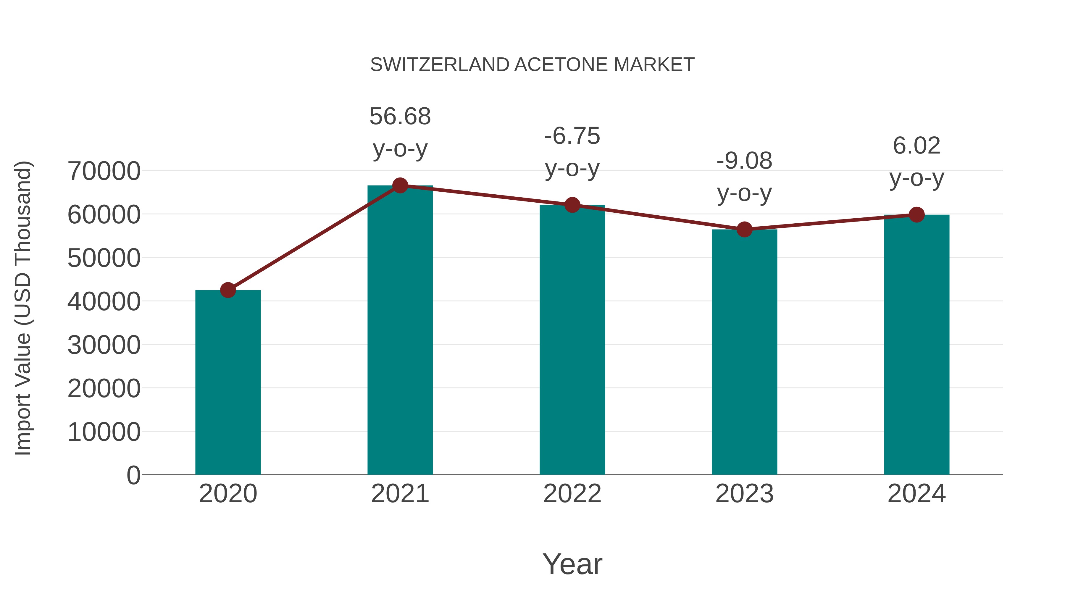 Switzerland Acetone Market: Import Trend Analysis