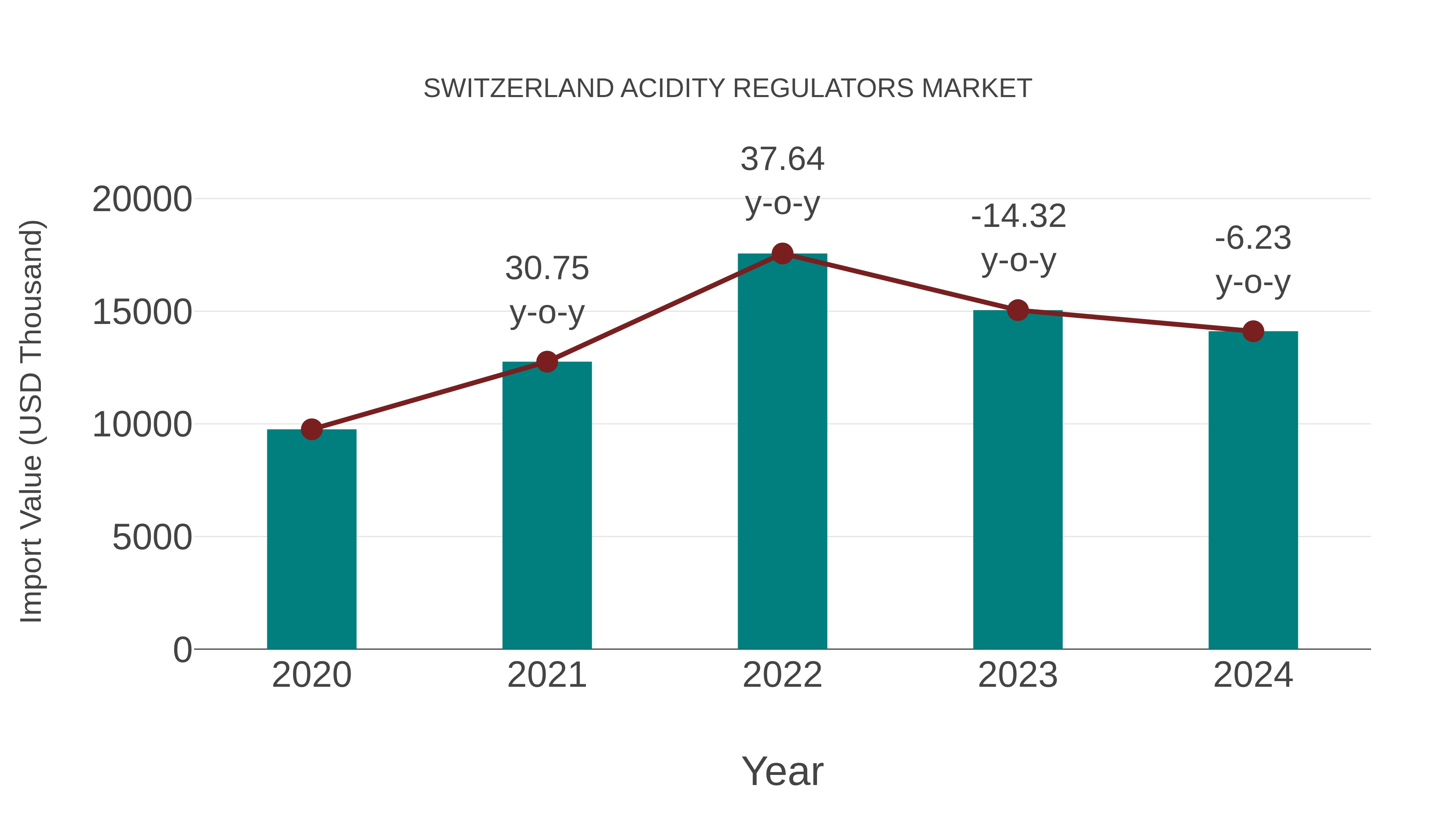  Switzerland Acidity Regulators Market: Import Trend Analysis