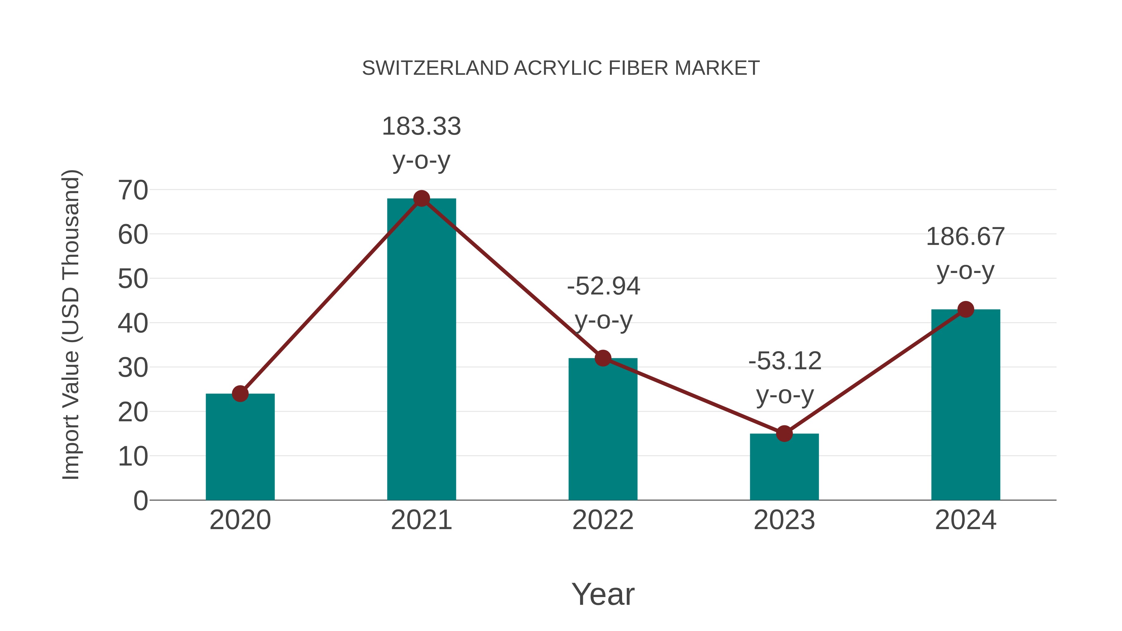  Switzerland Acrylic Fiber Market: Import Trend Analysis