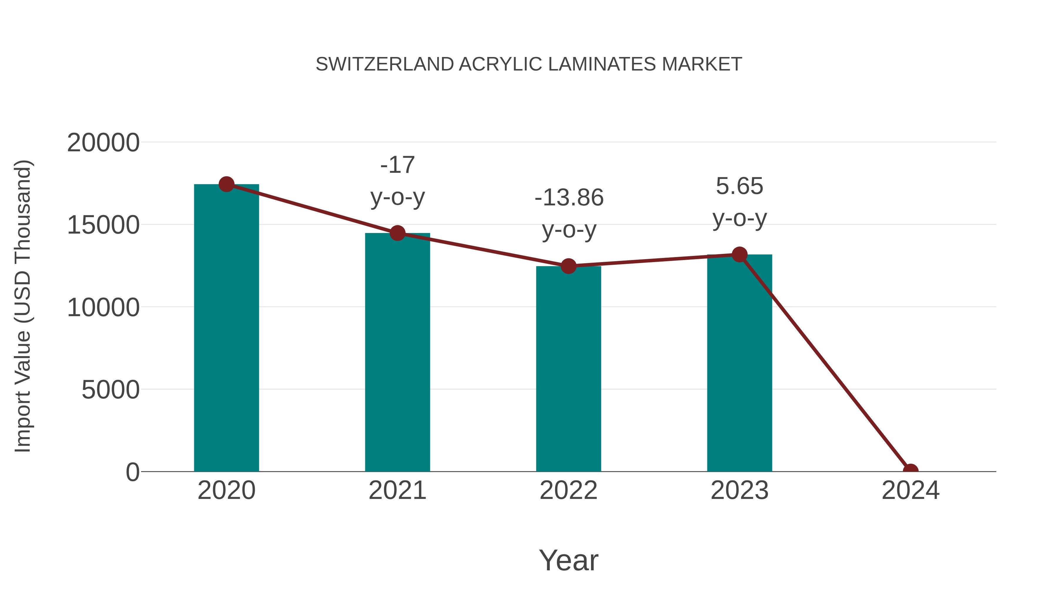  Switzerland Acrylic Laminates Market: Import Trend Analysis