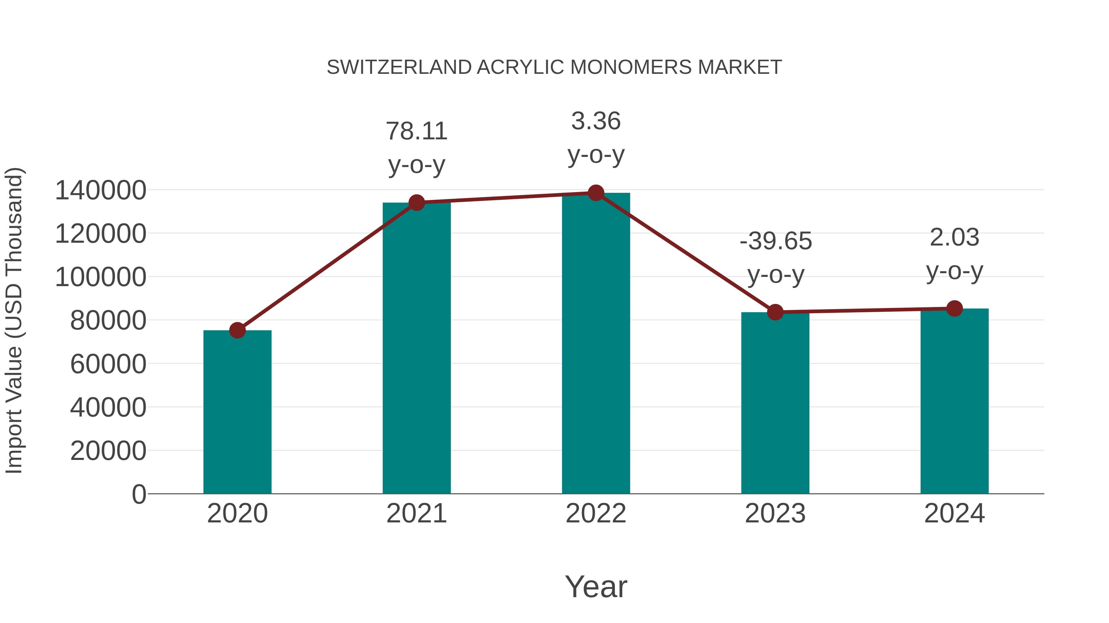  Switzerland Acrylic Monomers Market: Import Trend Analysis