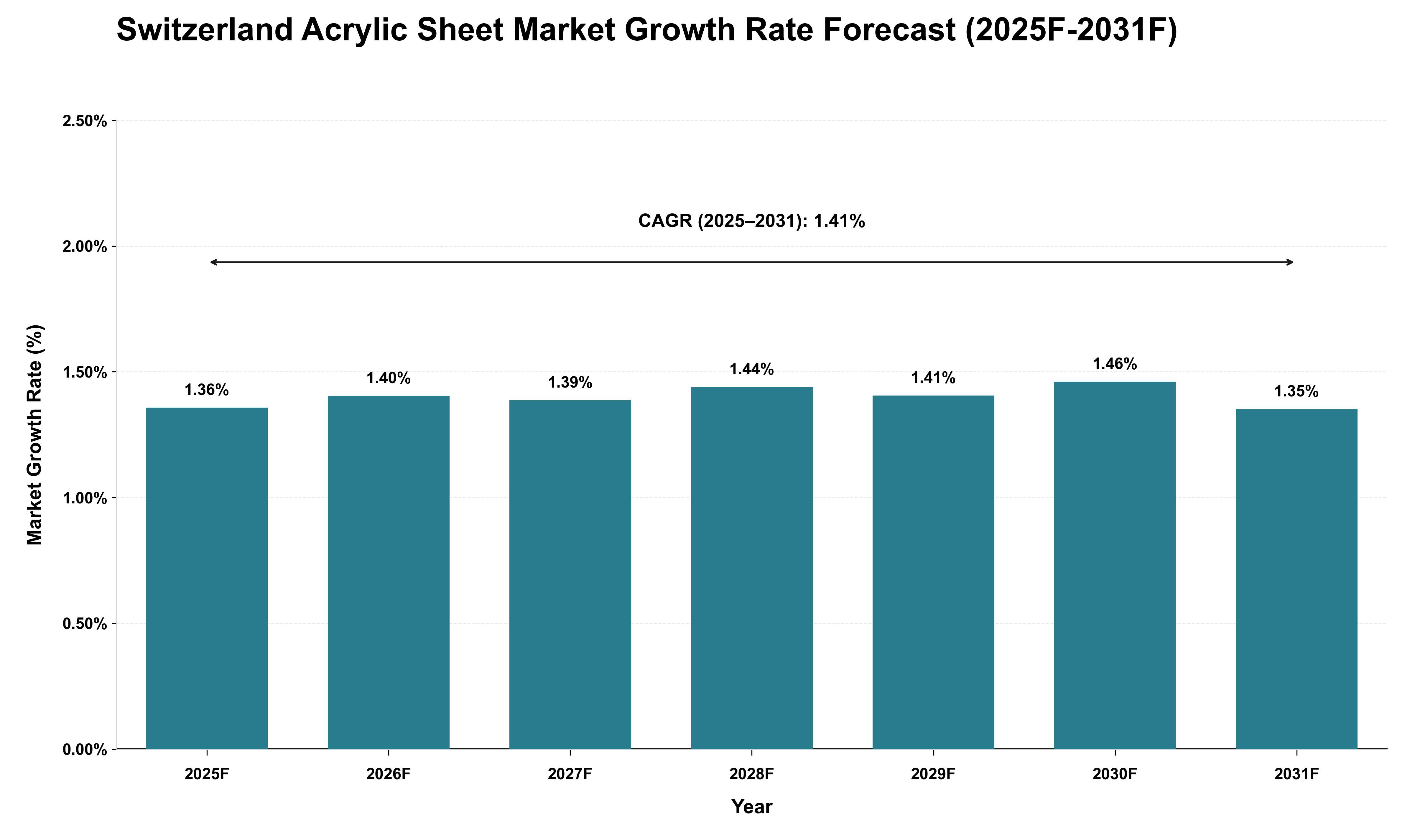 Switzerland Acrylic Sheet Market Growth Rate Analysis (2025 - 2031)