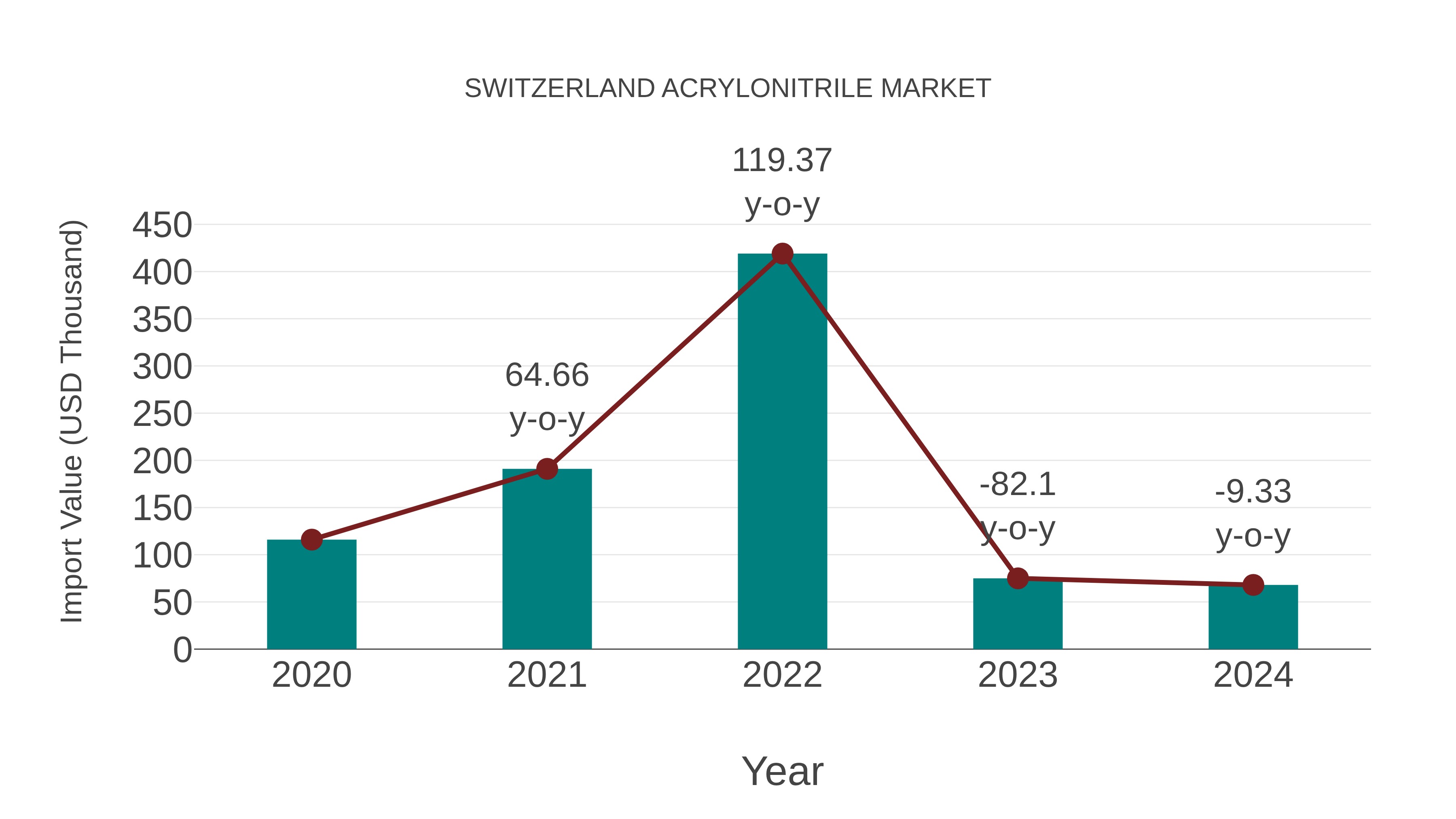  Switzerland Acrylonitrile Market: Import Trend Analysis