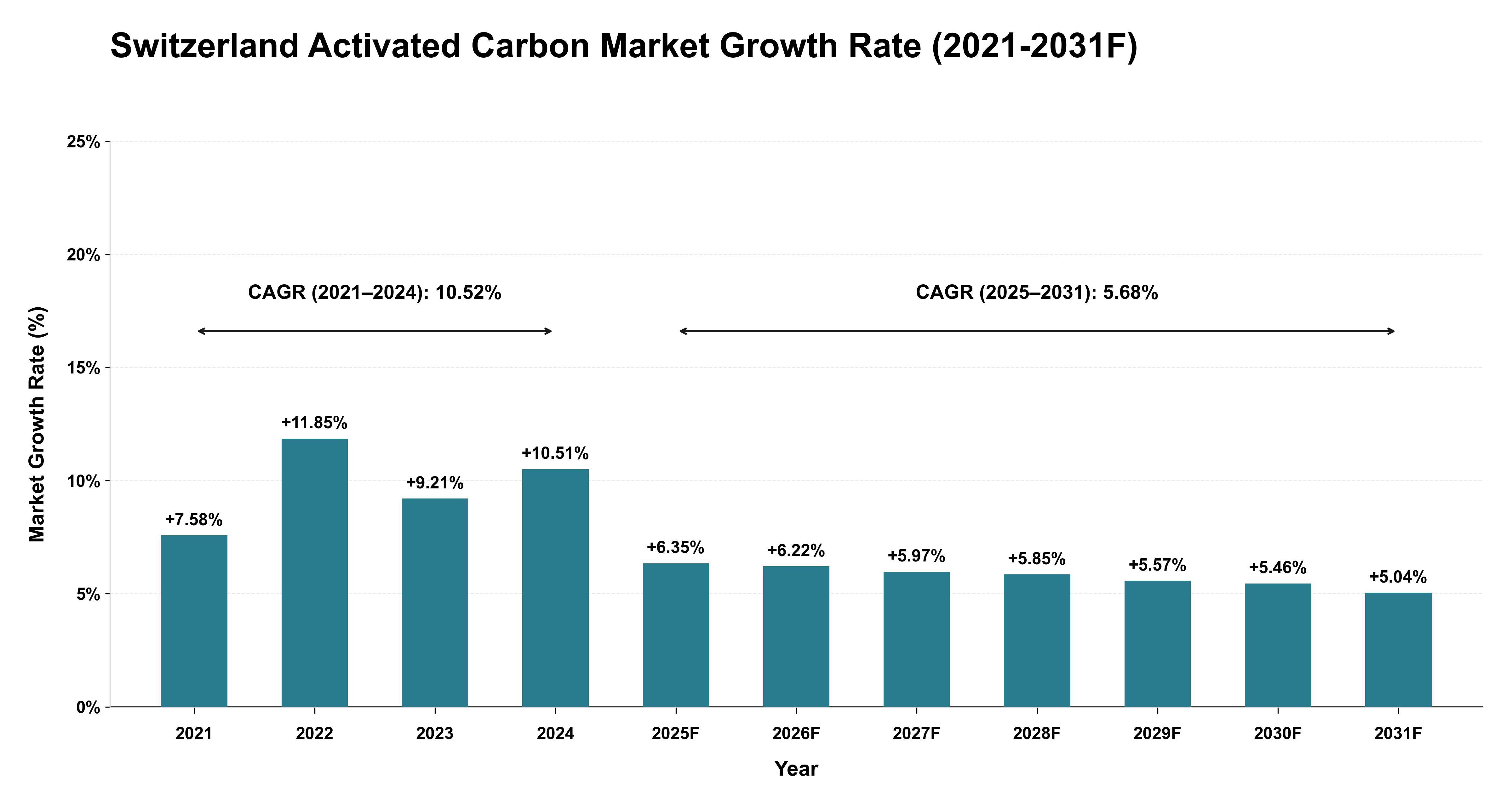 Switzerland Activated Carbon Market Year-wise Growth Rate (2021-2031F)