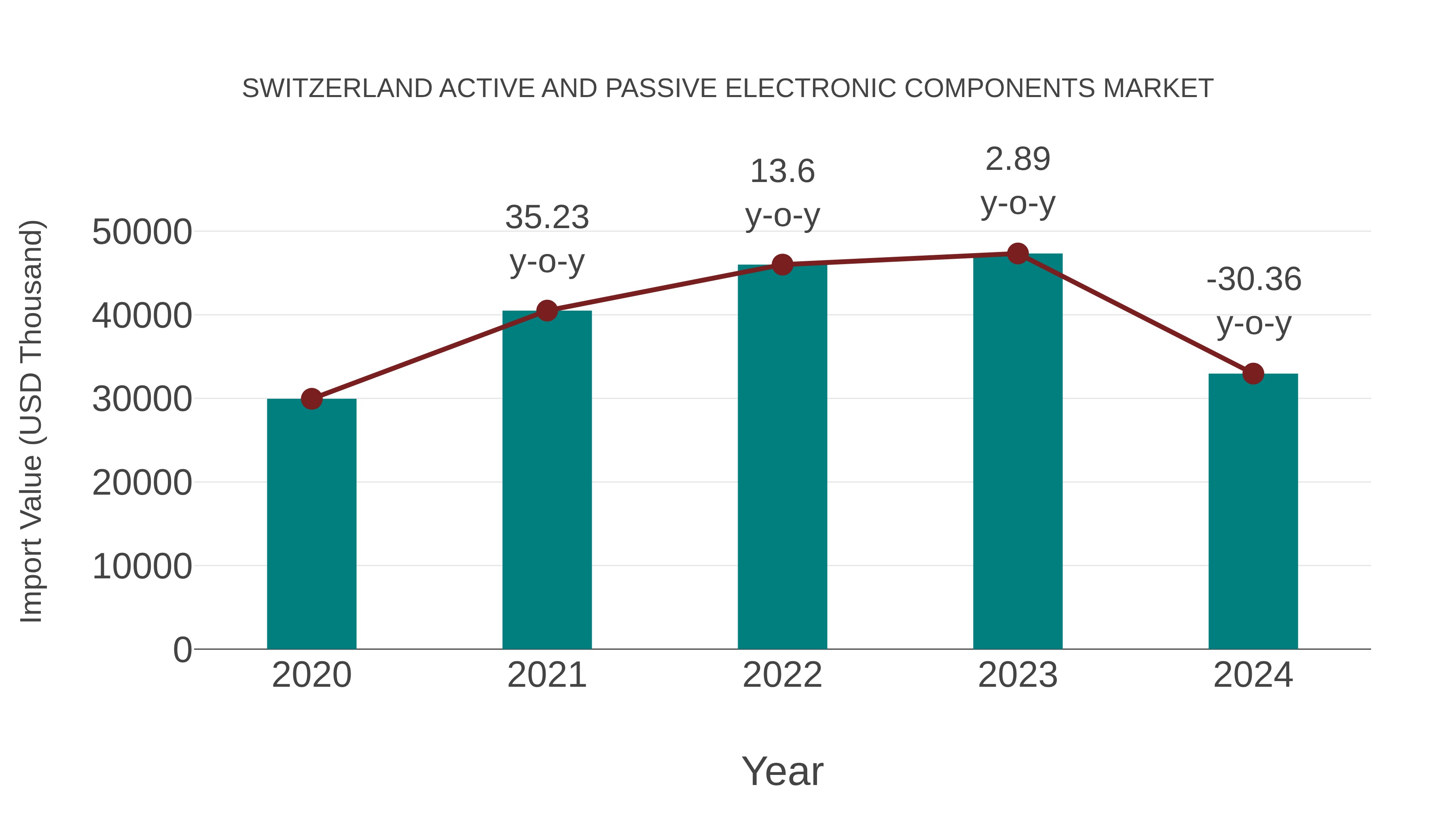 Switzerland Active and Passive Electronic Components Market: Import Trend Analysis