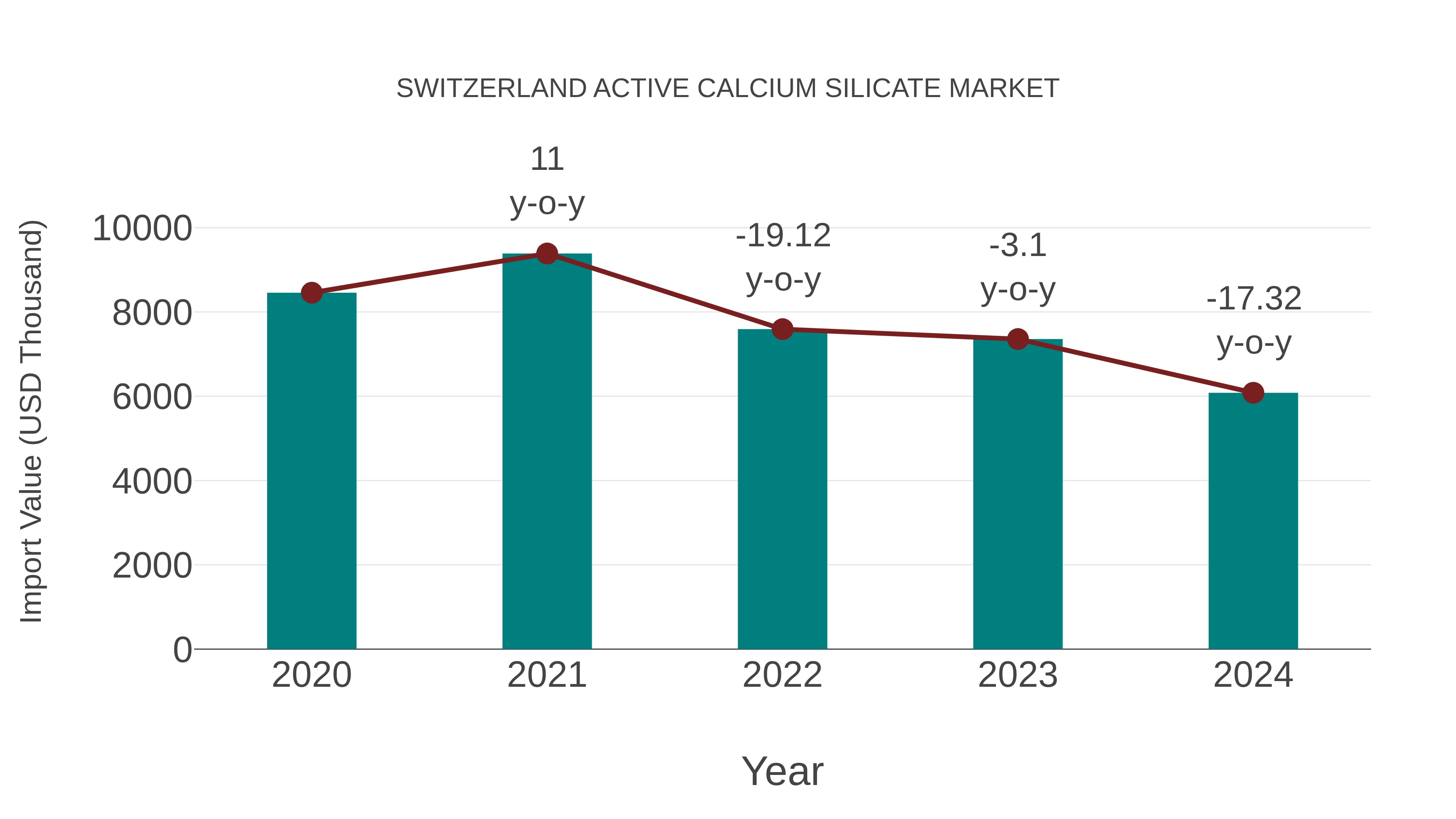  Switzerland Active Calcium Silicate Market: Import Trend Analysis