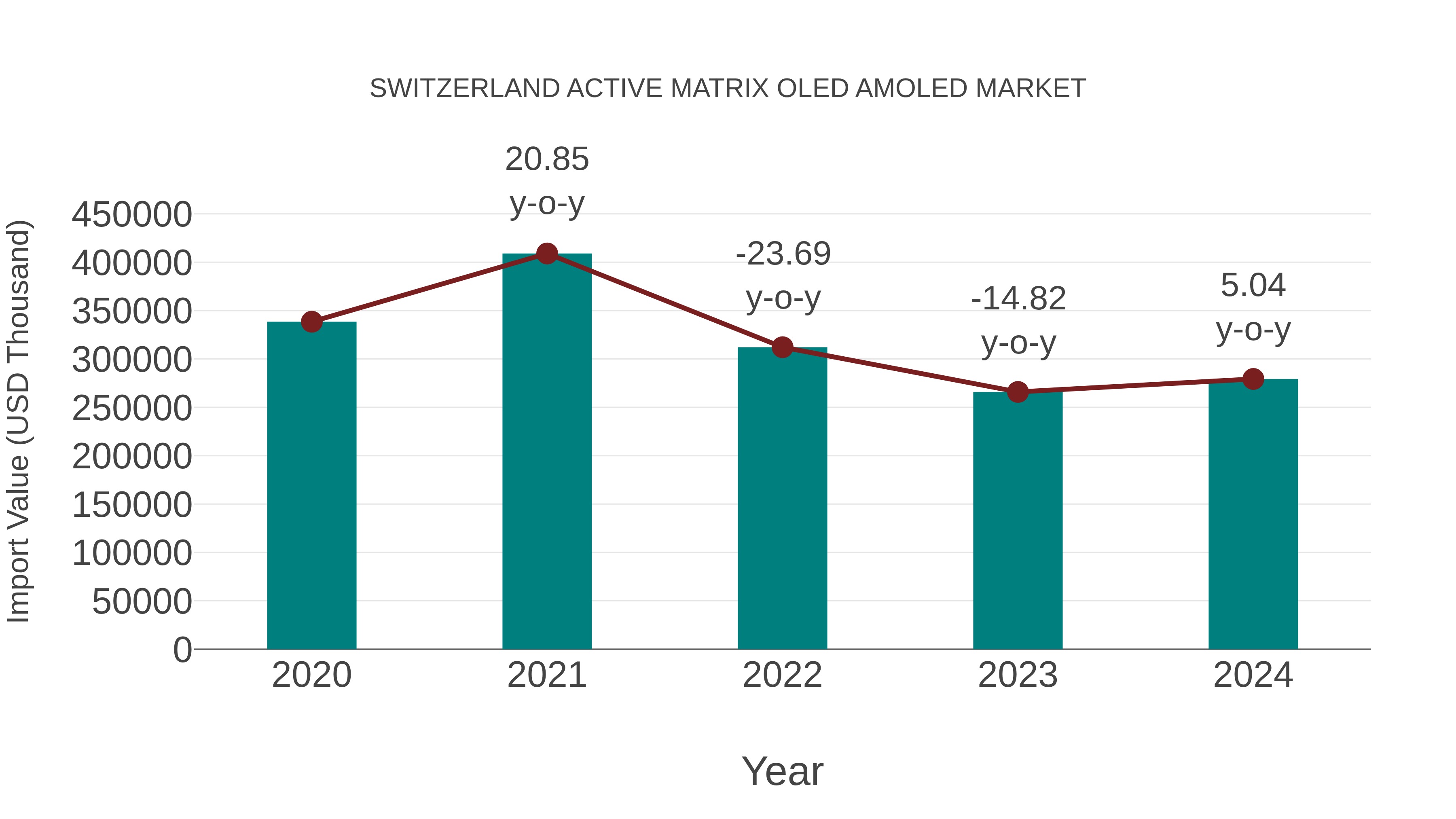 Switzerland Active Matrix Oled Amoled Market: Import Trend Analysis