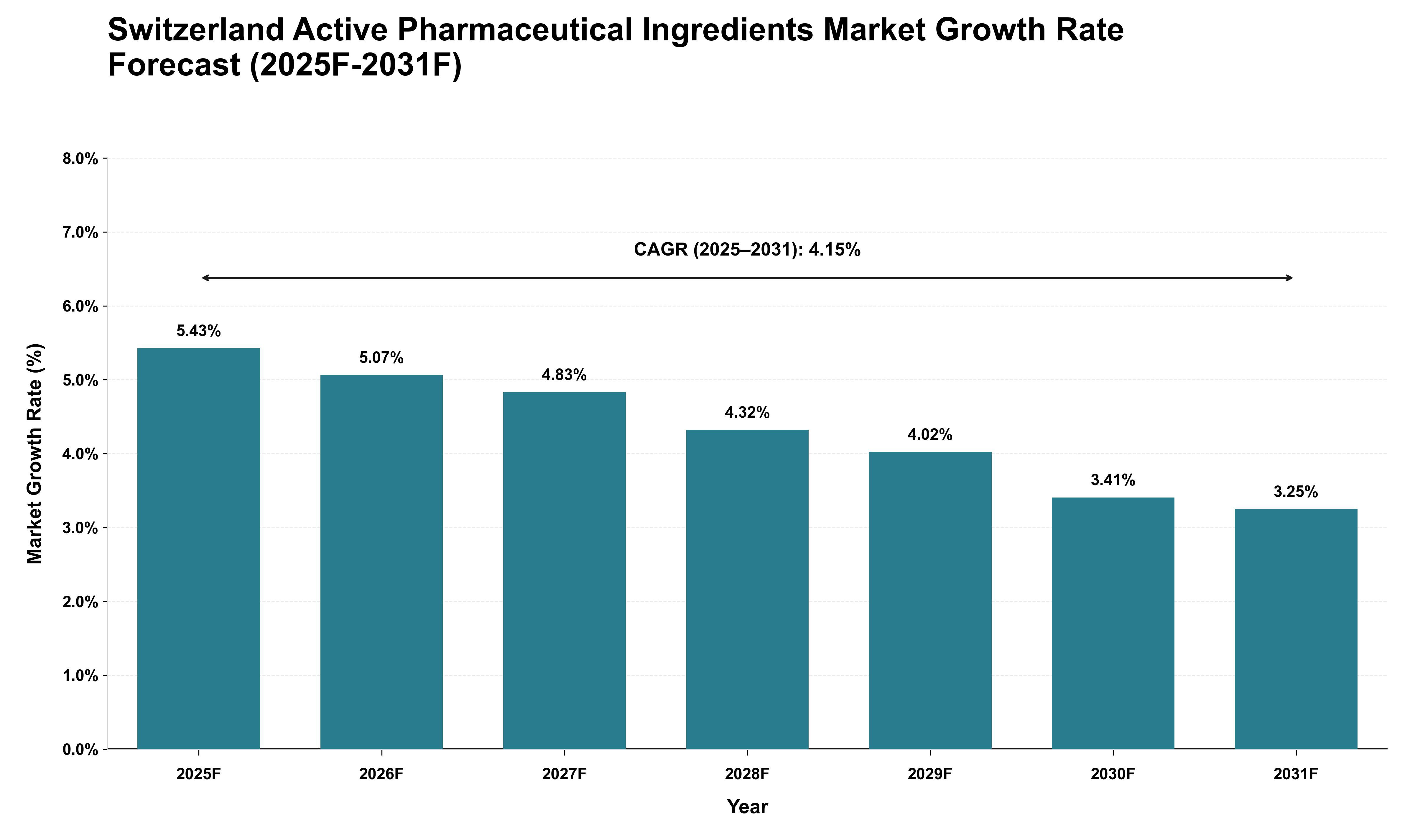 Switzerland Active Pharmaceutical Ingredients Market Growth Rate Analysis (2025 - 2031)