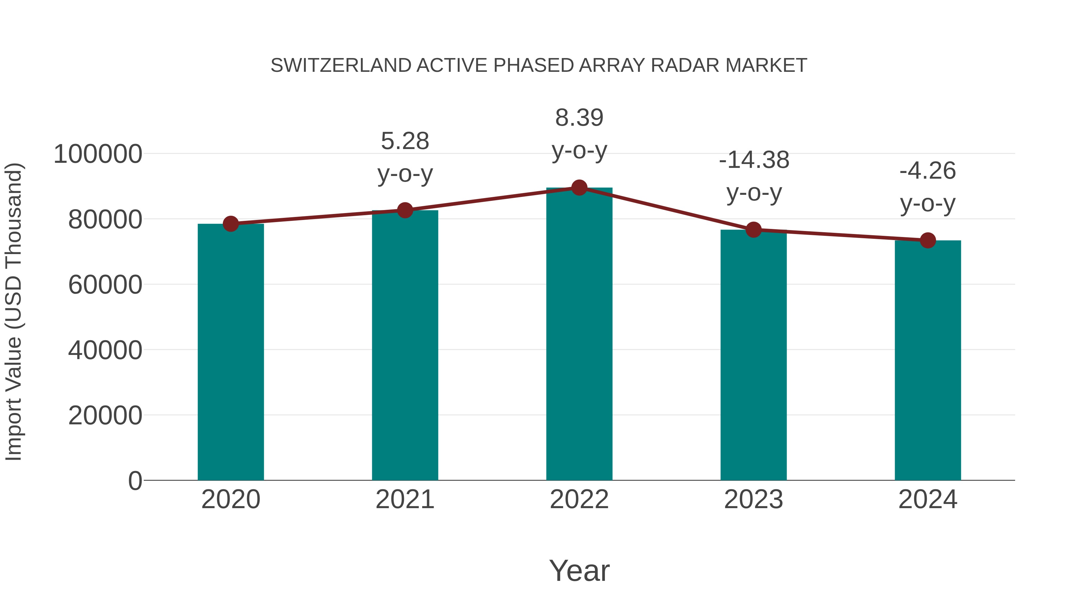  Switzerland Active Phased Array Radar Market: Import Trend Analysis