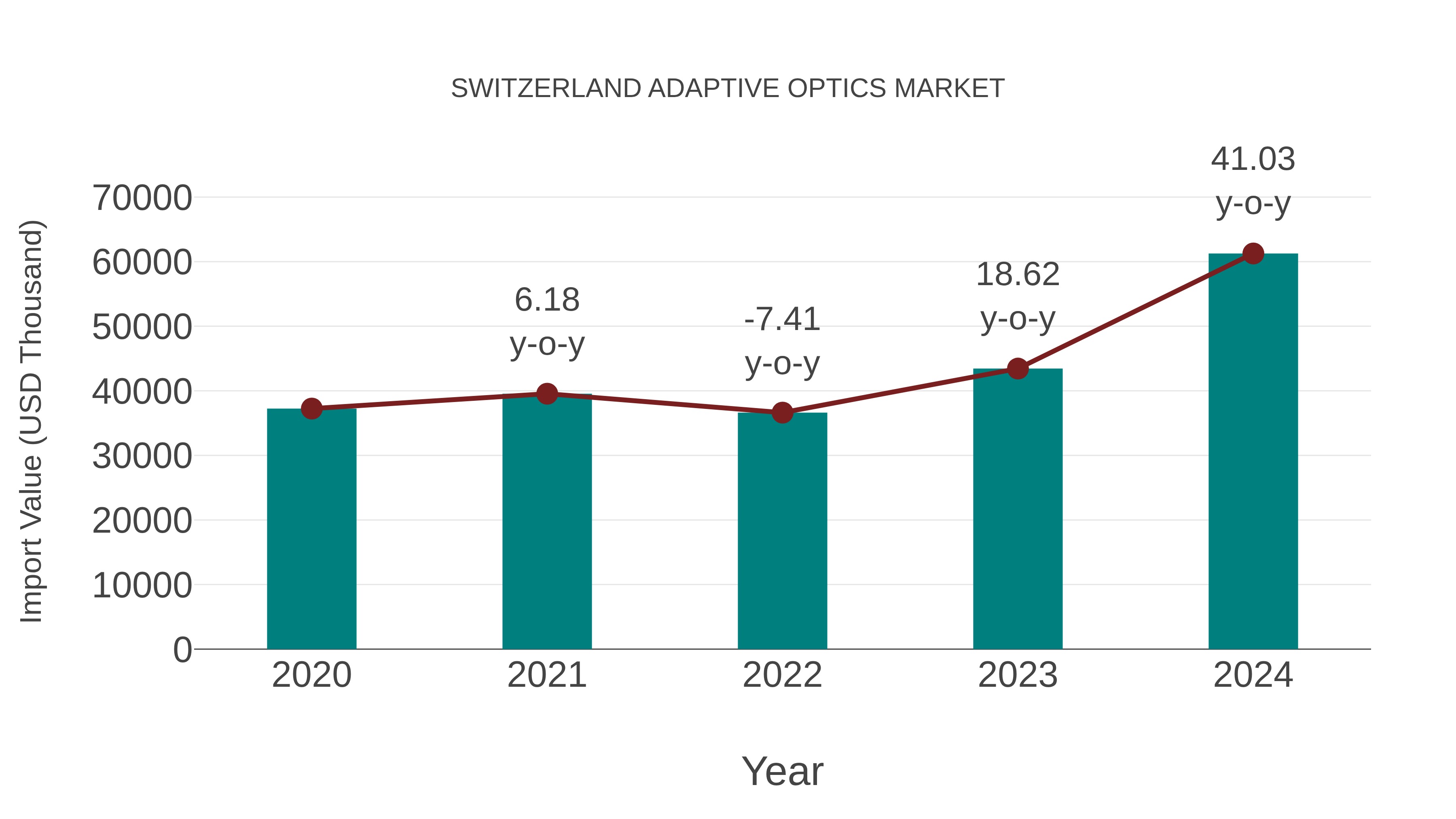 Switzerland Adaptive Optics Market: Import Trend Analysis