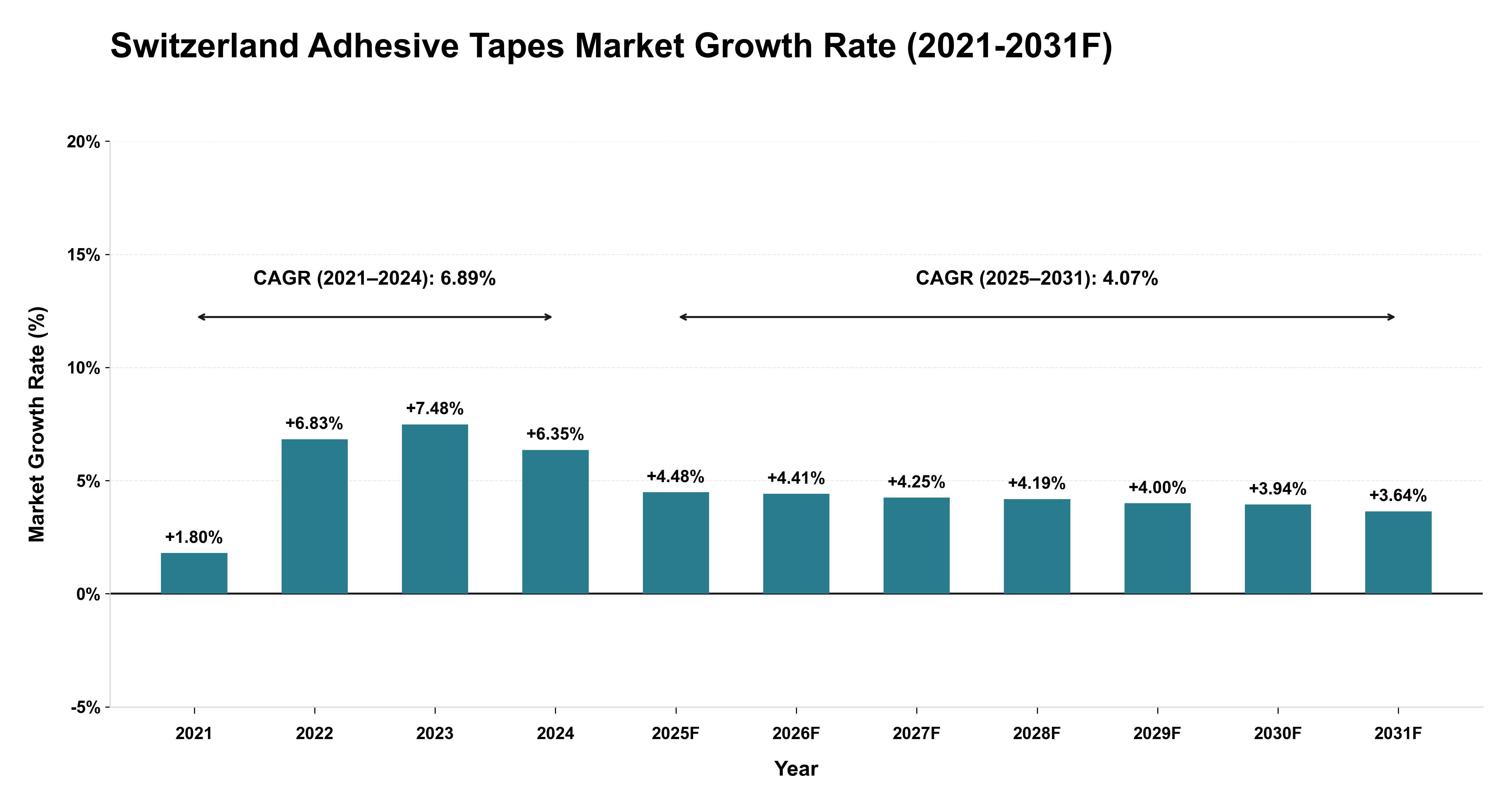 Switzerland Adhesive Tapes Market Year-wise Growth Rate (2021-2031F)