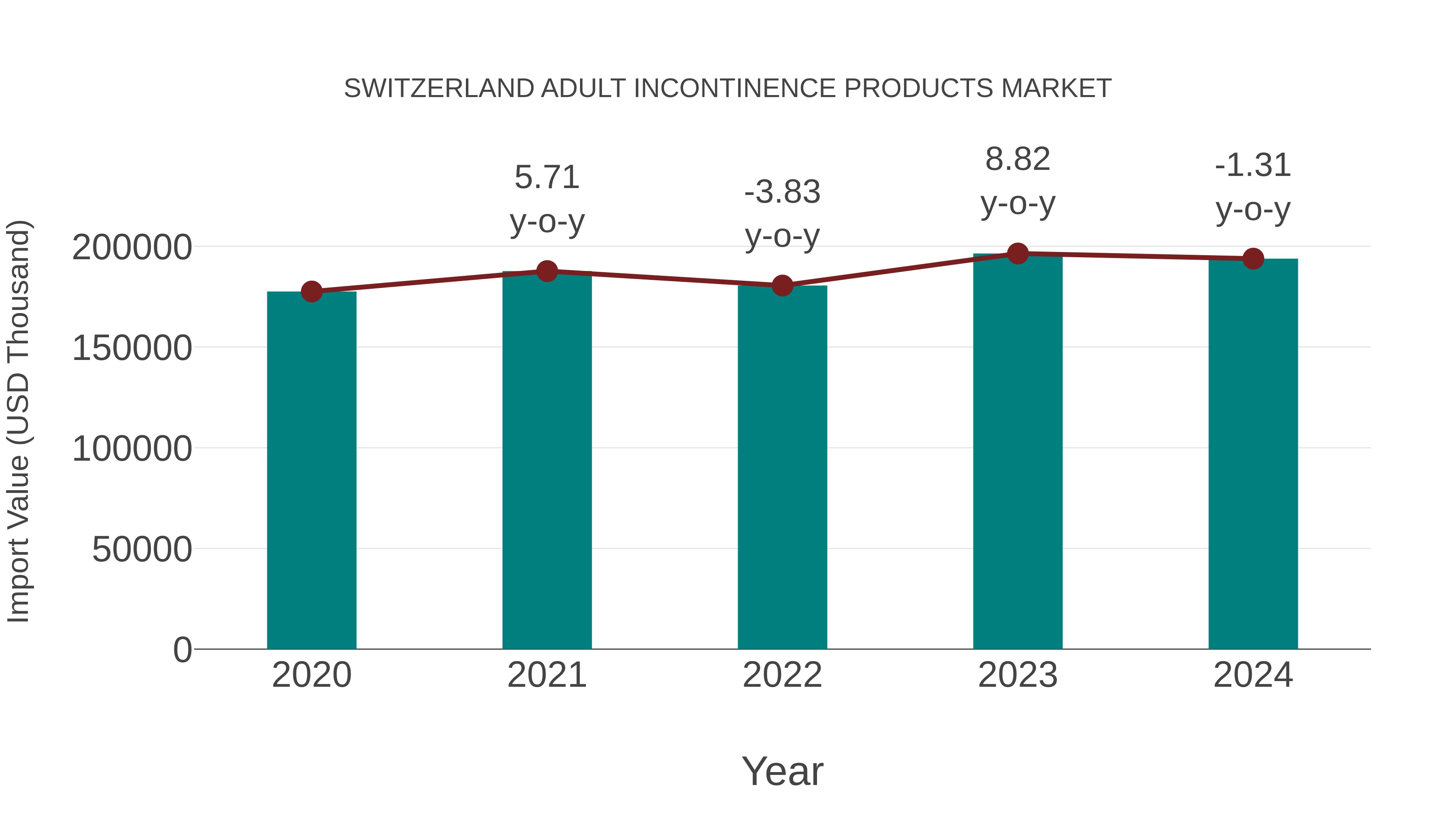 Switzerland Adult Incontinence Products Market: Import Trend Analysis