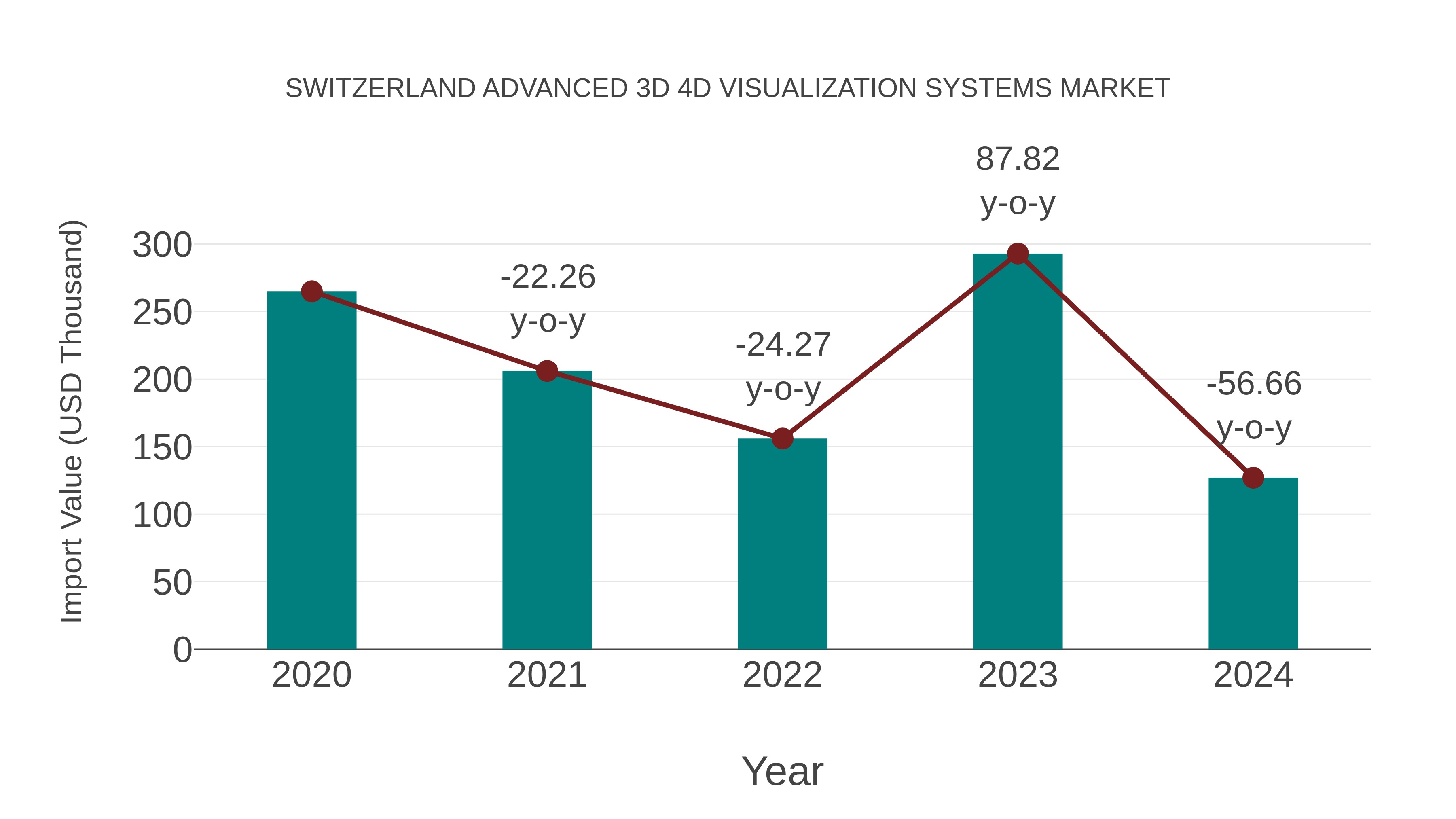 Switzerland Advanced 3d 4d Visualization Systems Market: Import Trend Analysis