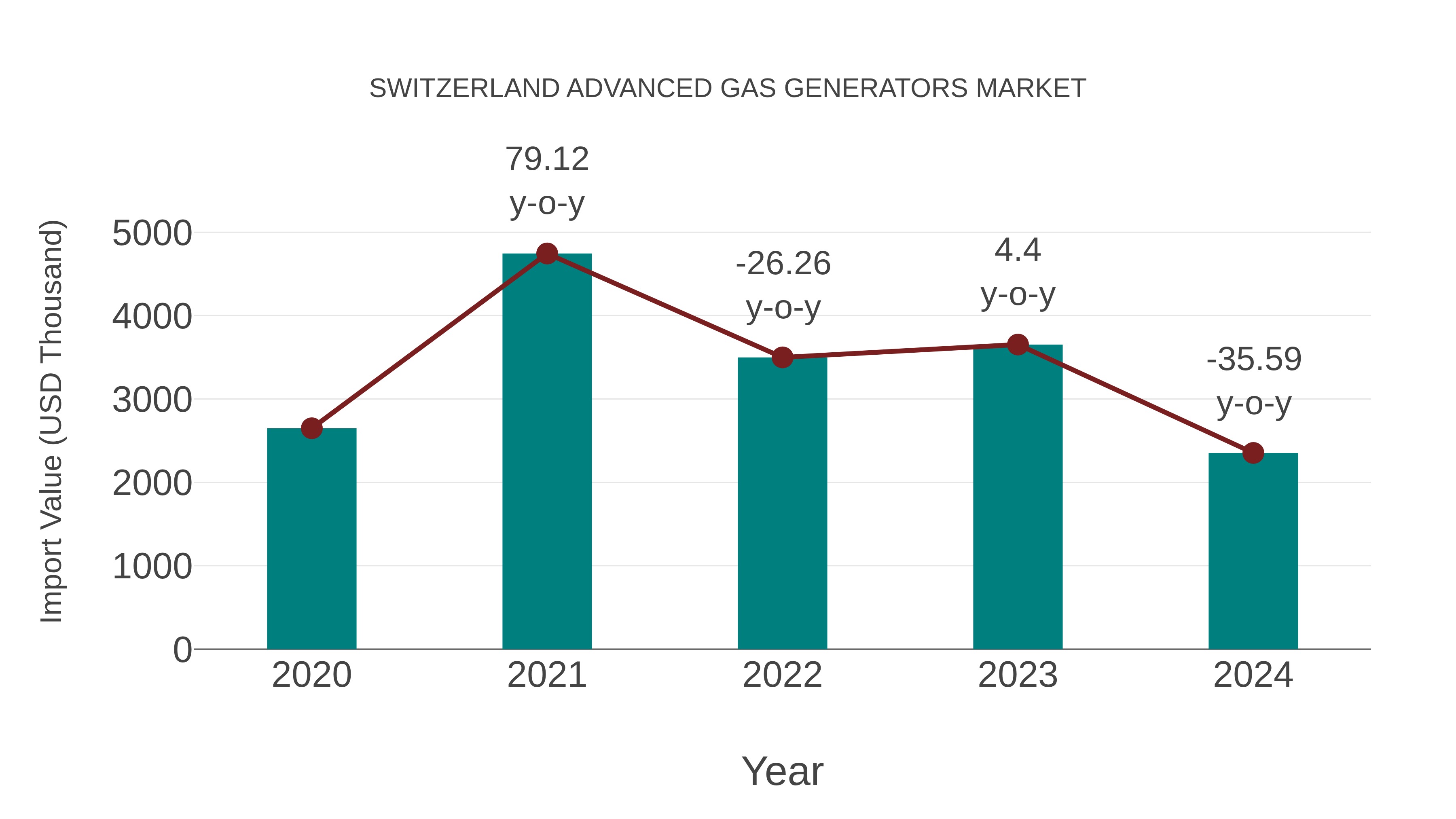  Switzerland Advanced Gas Generators Market: Import Trend Analysis