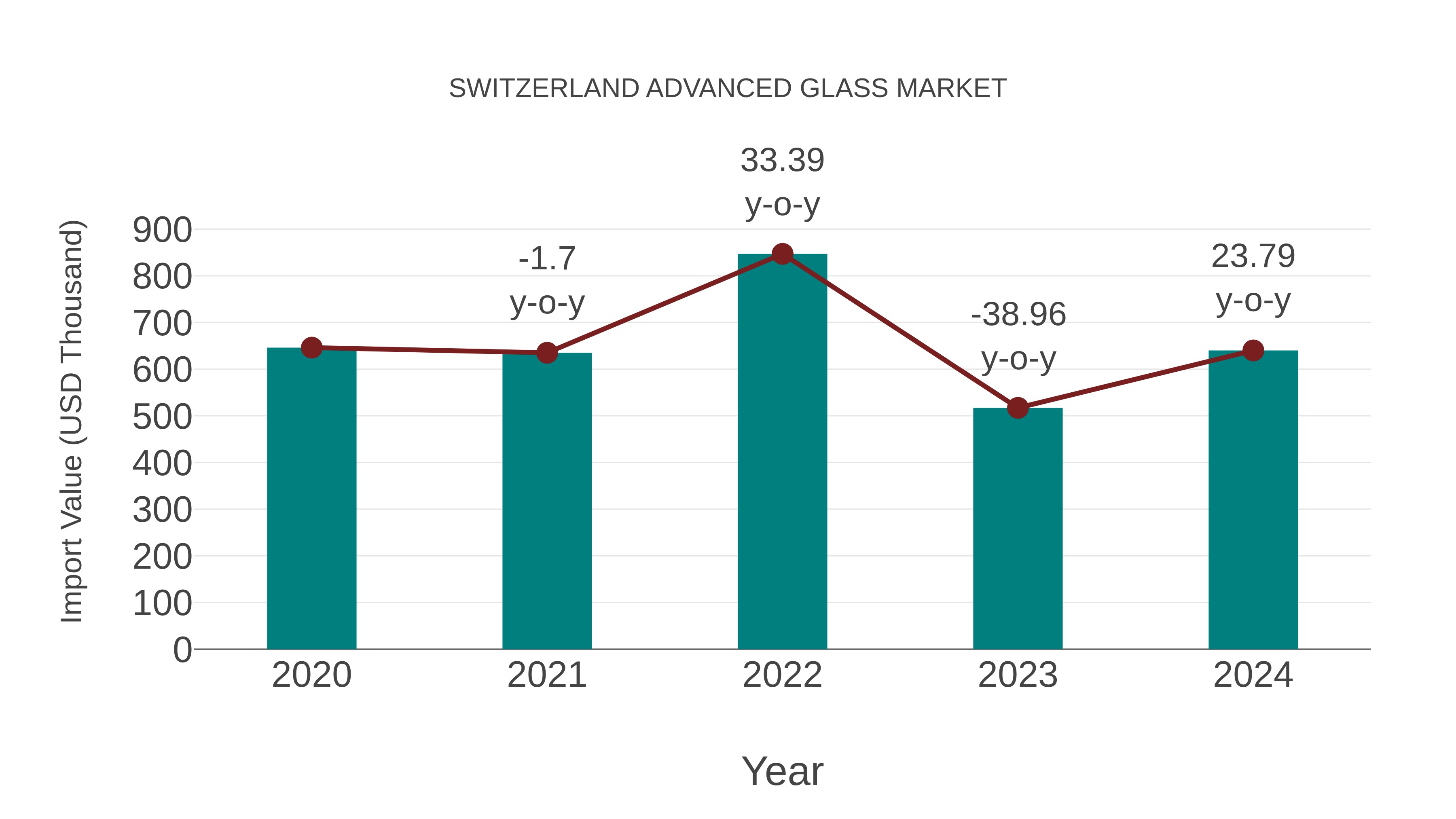 Switzerland Advanced Glass Market: Import Trend Analysis