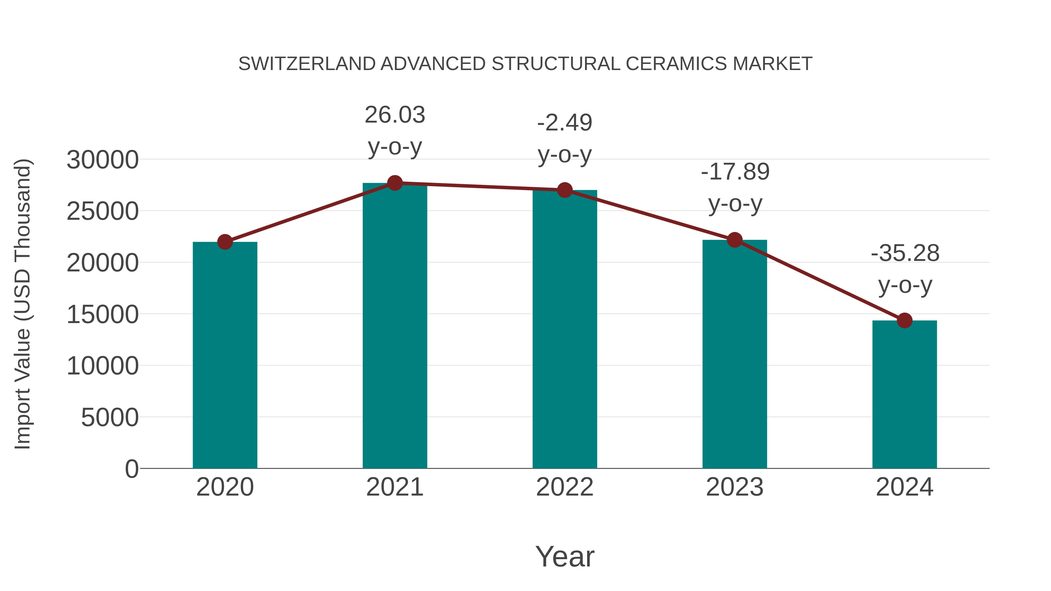 Switzerland Advanced Structural Ceramics Market: Import Trend Analysis