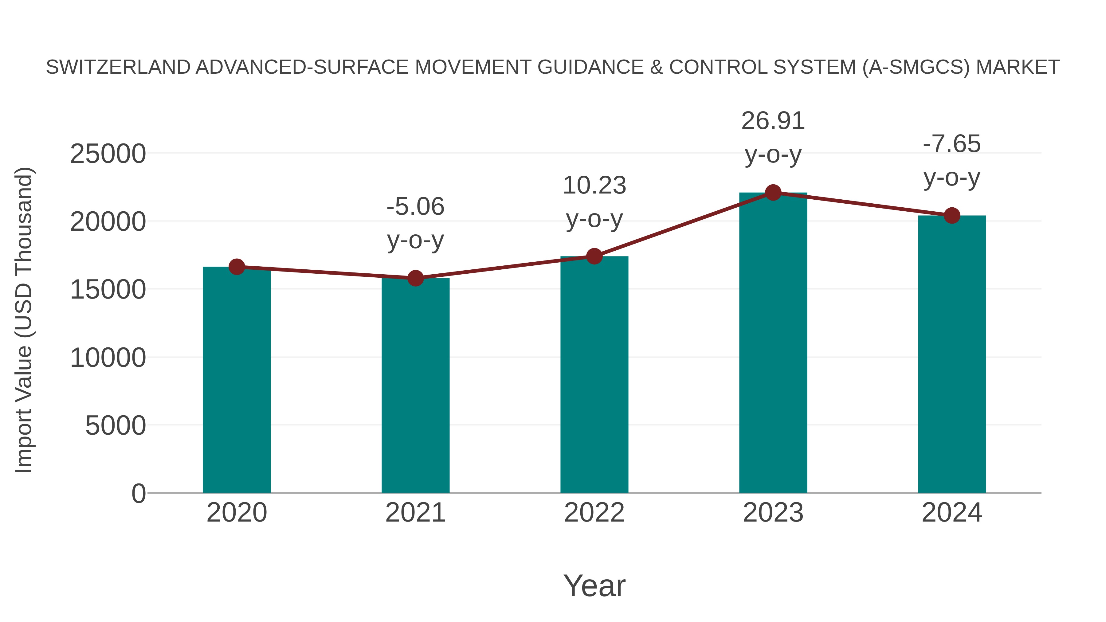  Switzerland Advanced-surface Movement Guidance & Control System (a-smgcs) Market: Import Trend Analysis