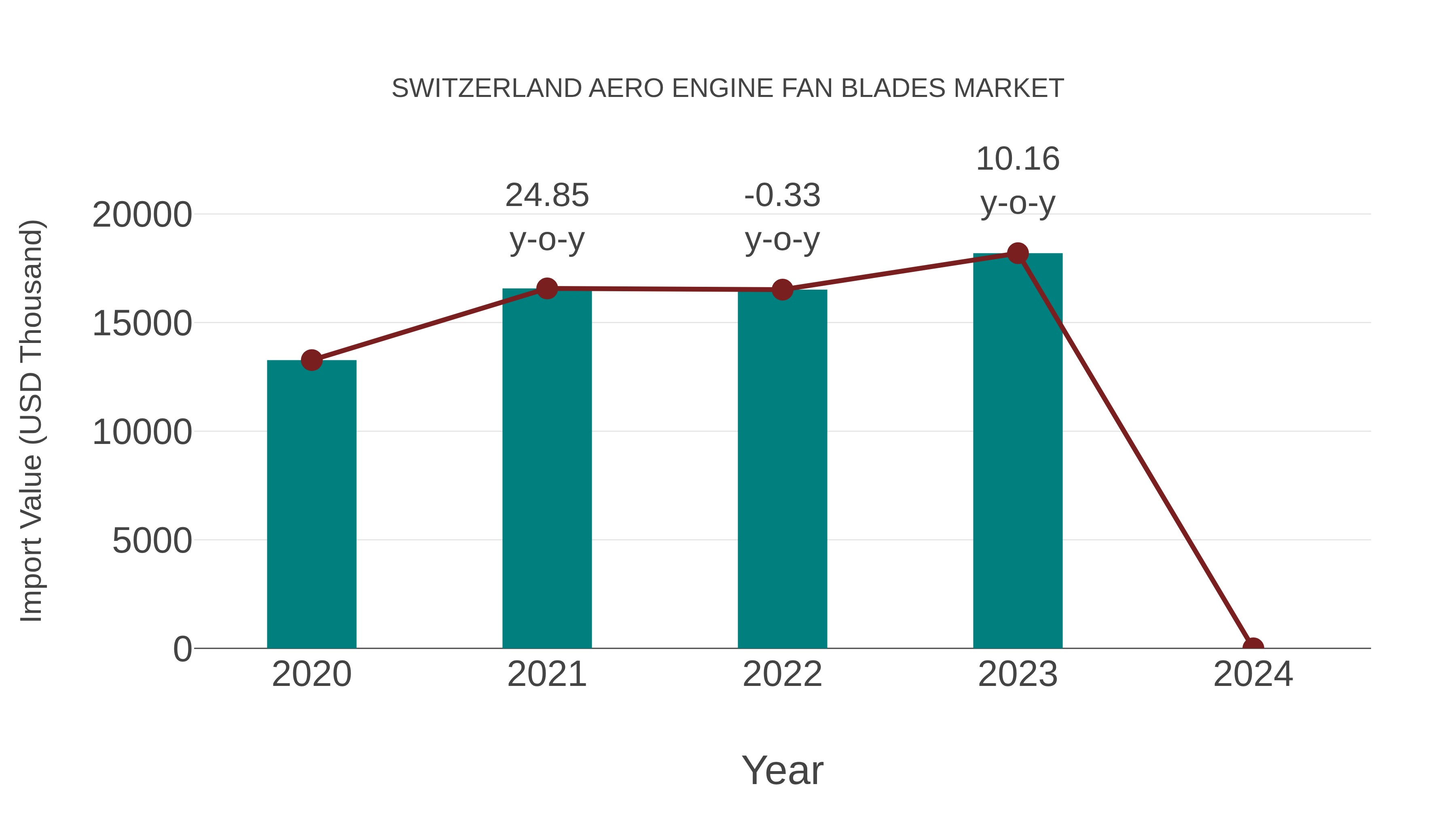  Switzerland Aero Engine Fan Blades Market: Import Trend Analysis