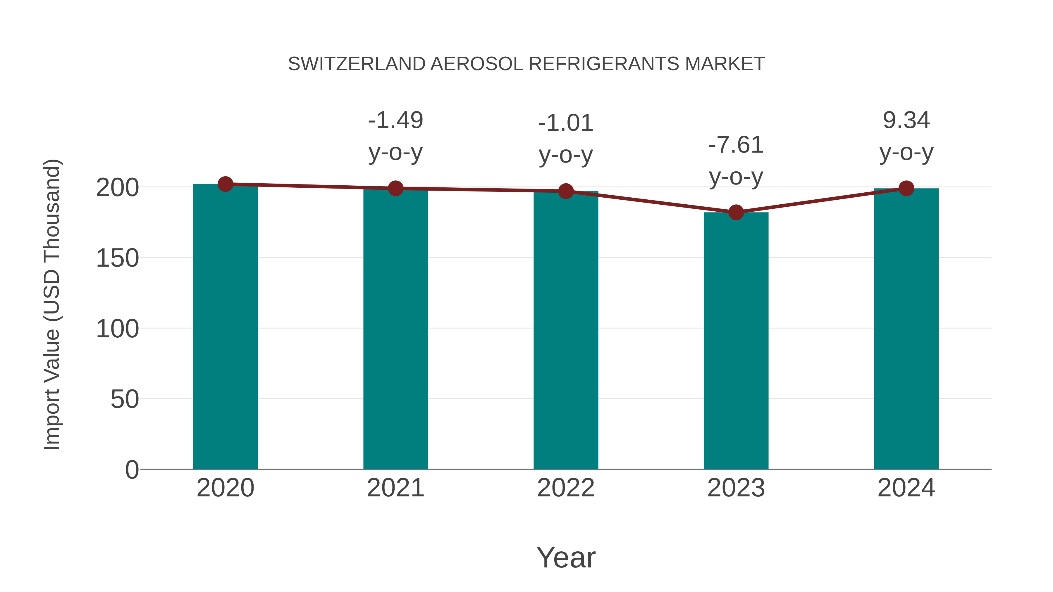  Switzerland Aerosol Refrigerants Market: Import Trend Analysis