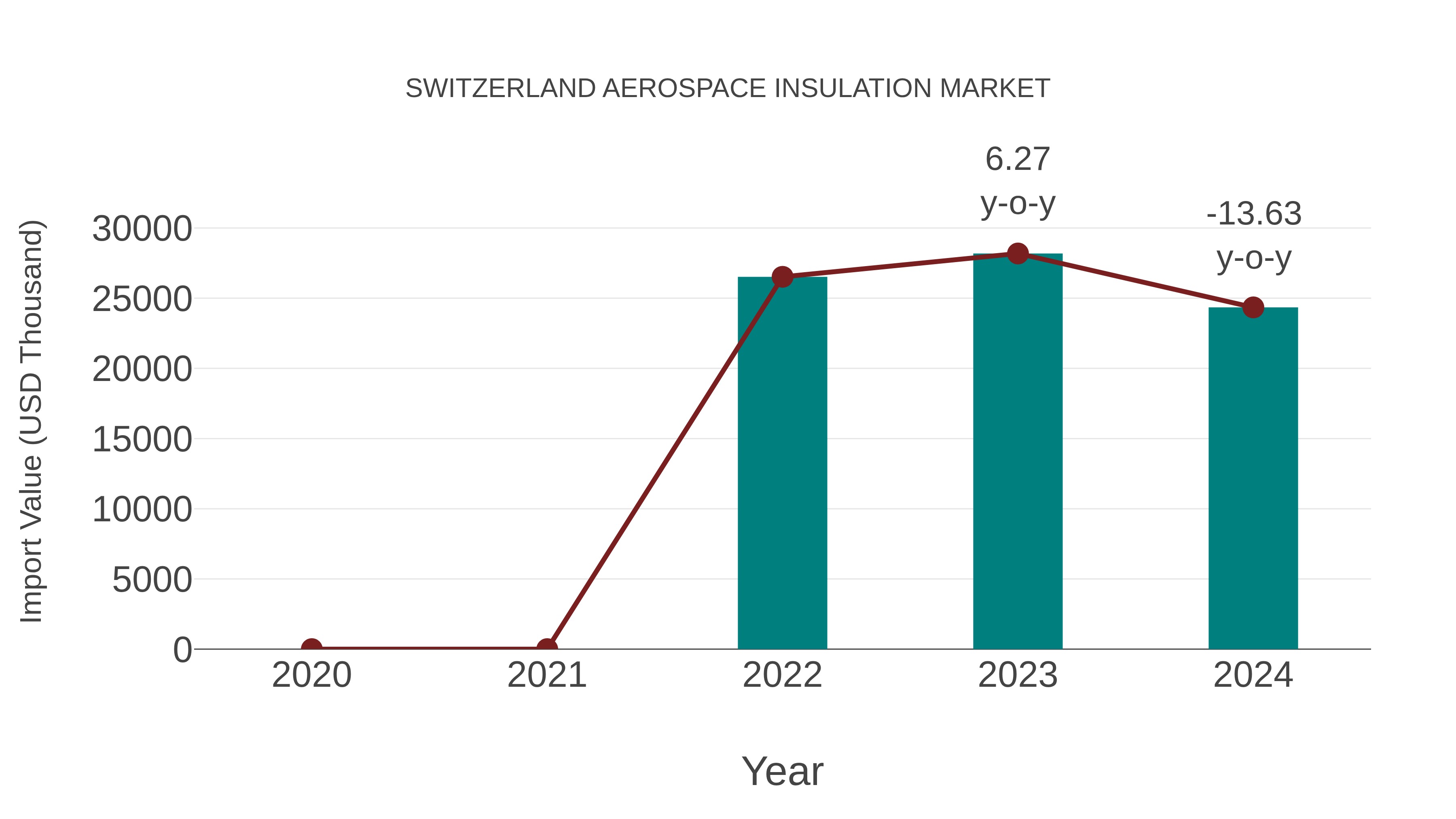  Switzerland Aerospace Insulation Market: Import Trend Analysis