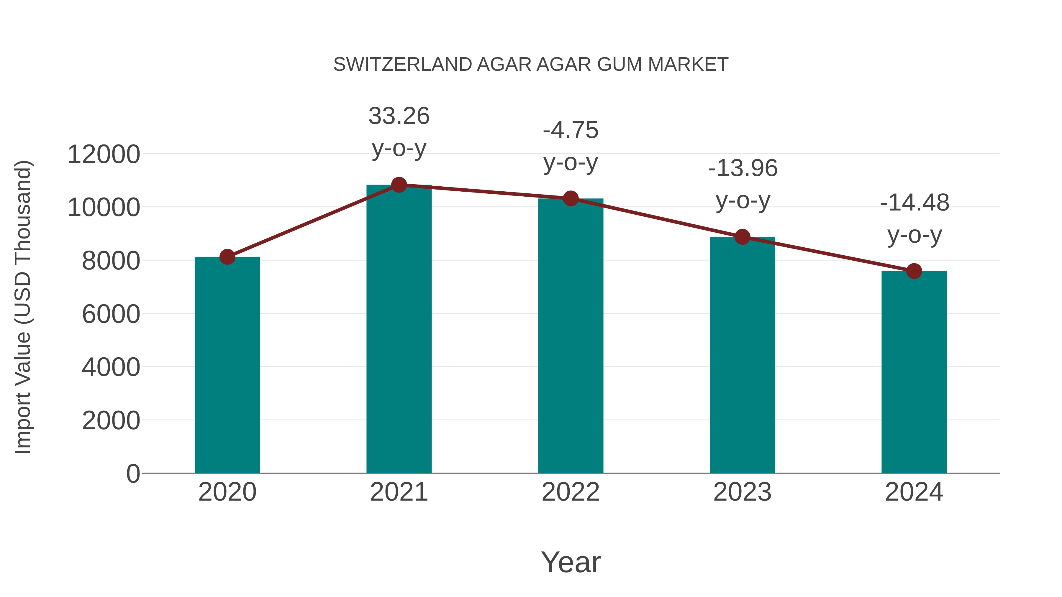  Switzerland Agar Agar Gum Market: Import Trend Analysis