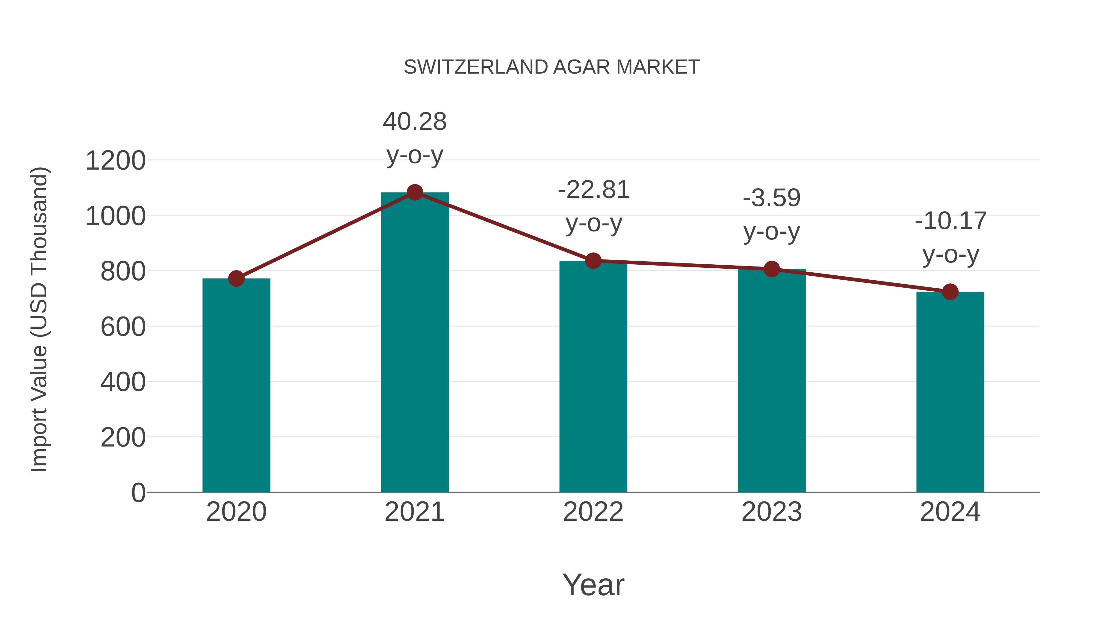 Switzerland Agar Market: Import Trend Analysis