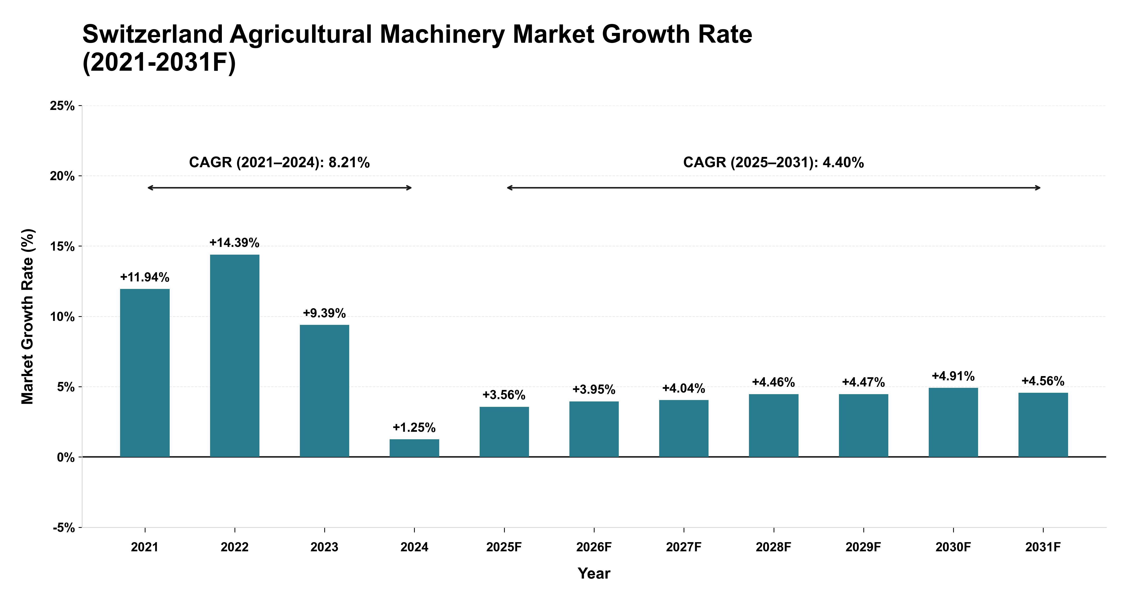 Switzerland Agricultural Machinery Market Year-wise Growth Rate (2021-2031F)