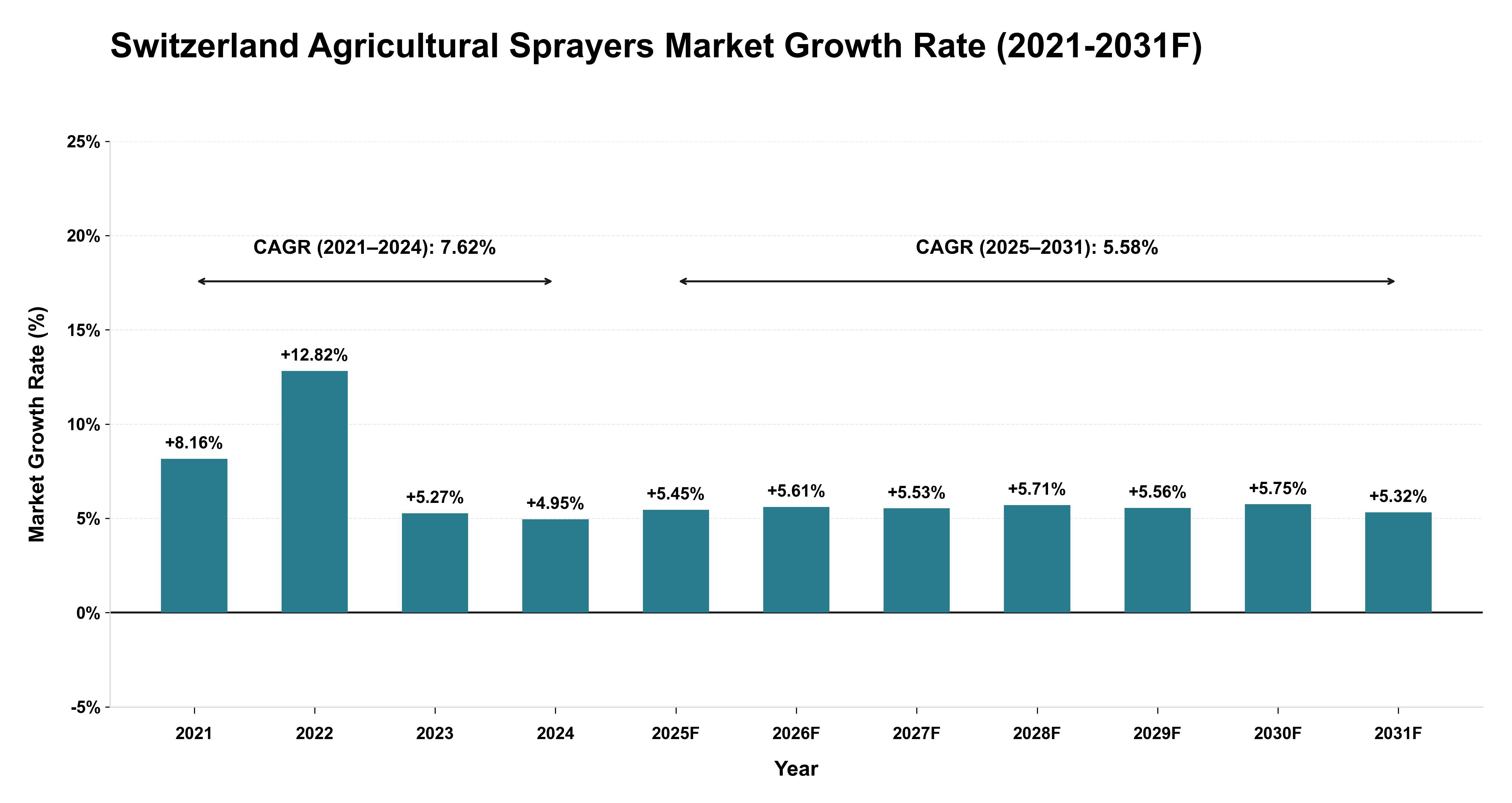 Switzerland Agricultural Sprayers Market Year-wise Growth Rate (2021-2031F)