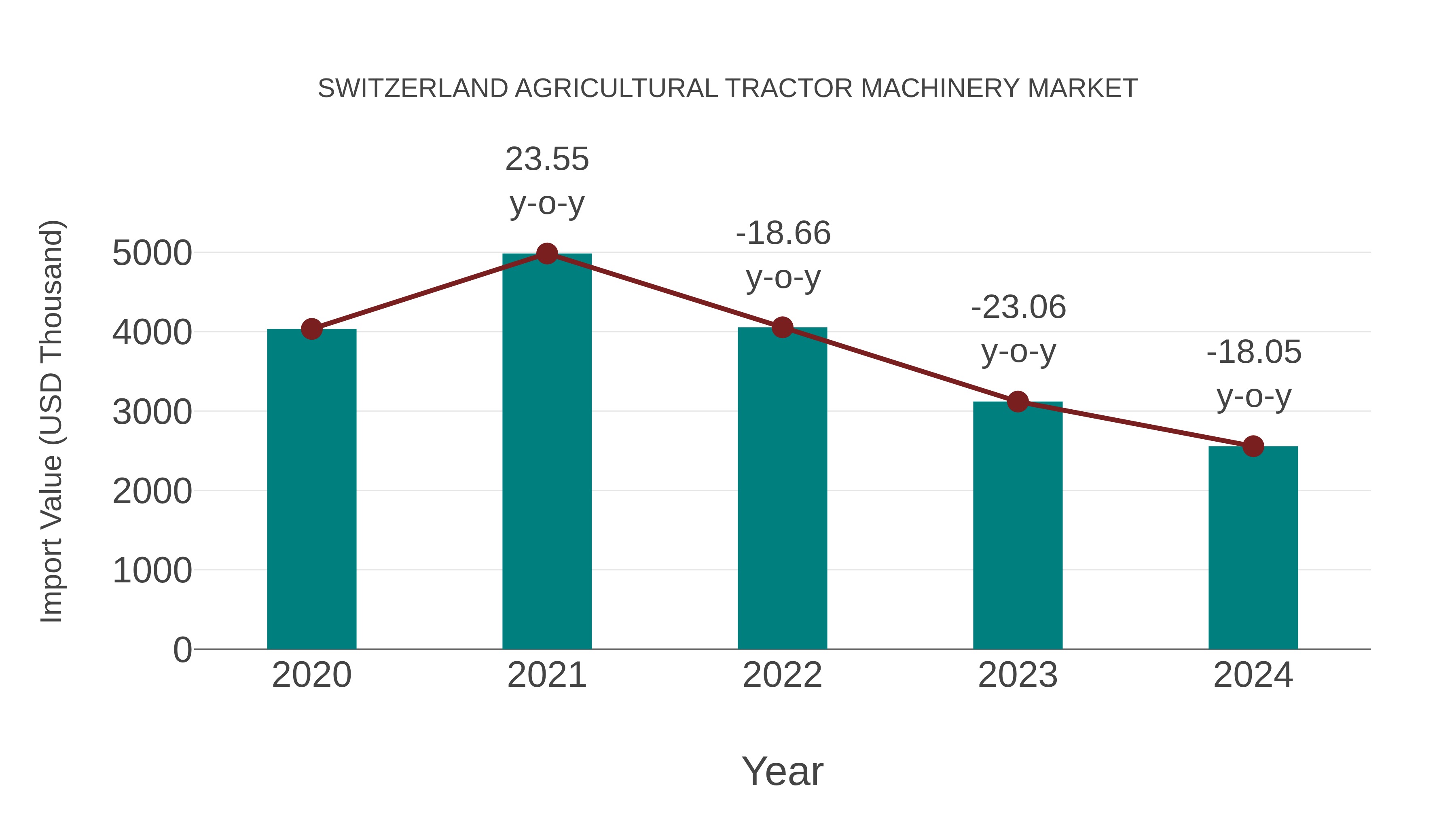 Switzerland Agricultural Tractor Machinery Market: Import Trend Analysis
