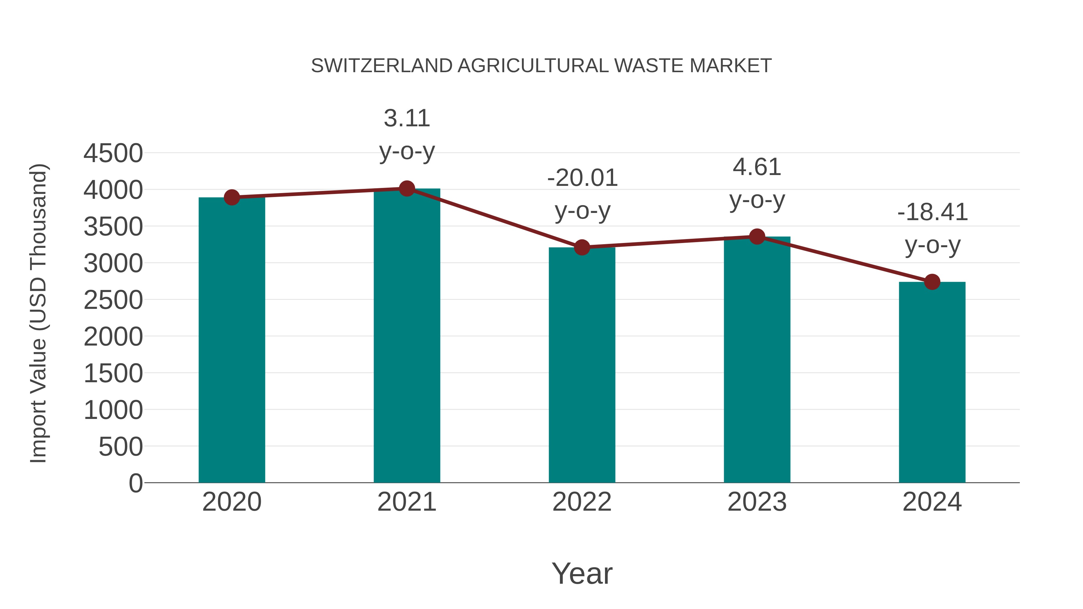  Switzerland Agricultural Waste Market: Import Trend Analysis