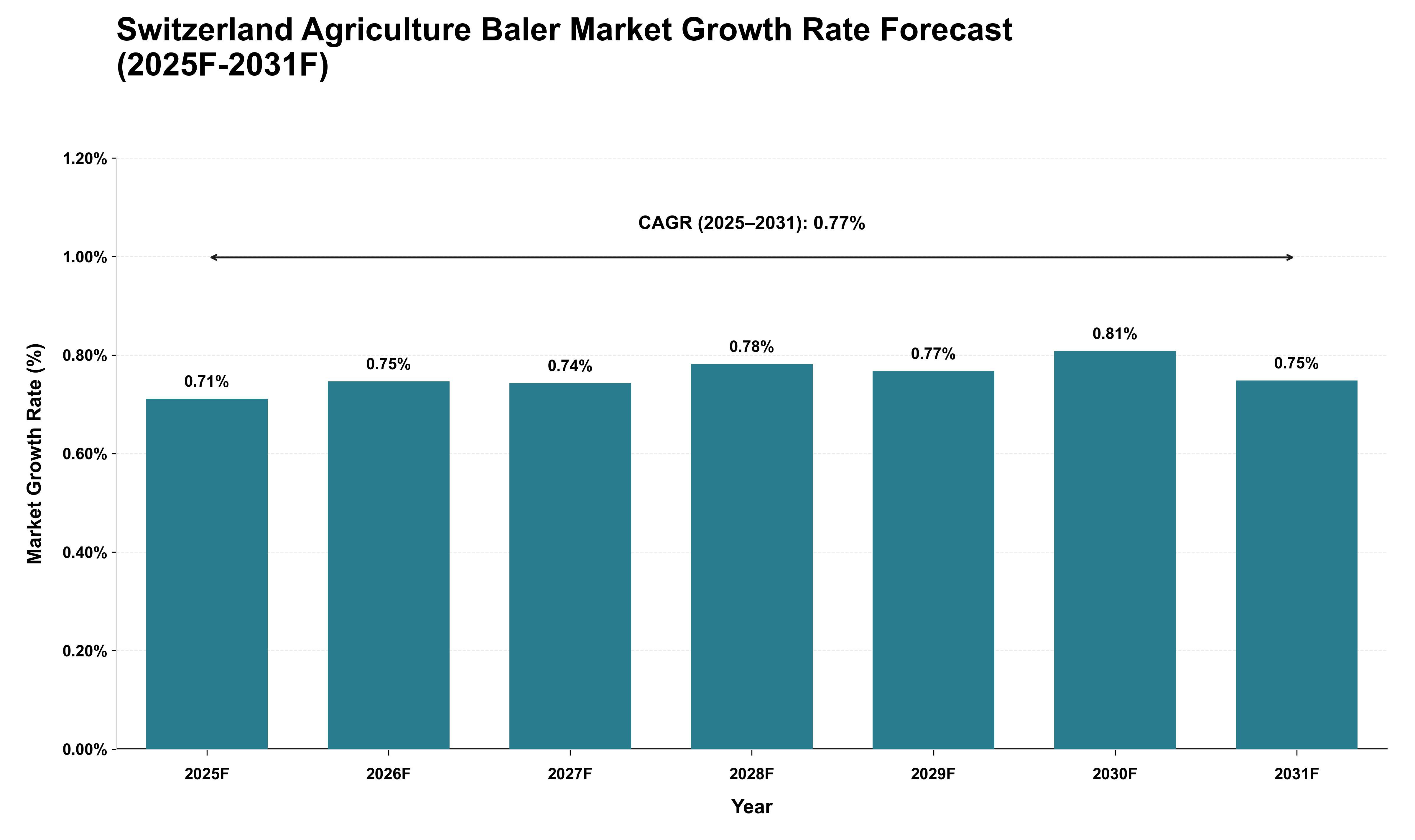 Switzerland Agriculture Baler Market Growth Rate Analysis (2025 - 2031)