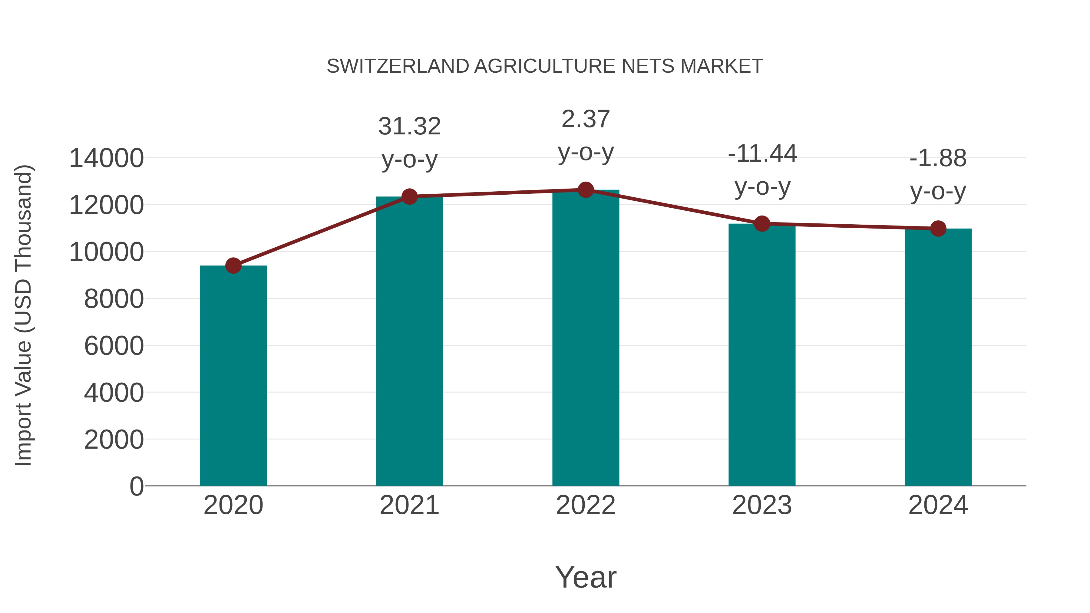 Switzerland Agriculture Nets Market: Import Trend Analysis