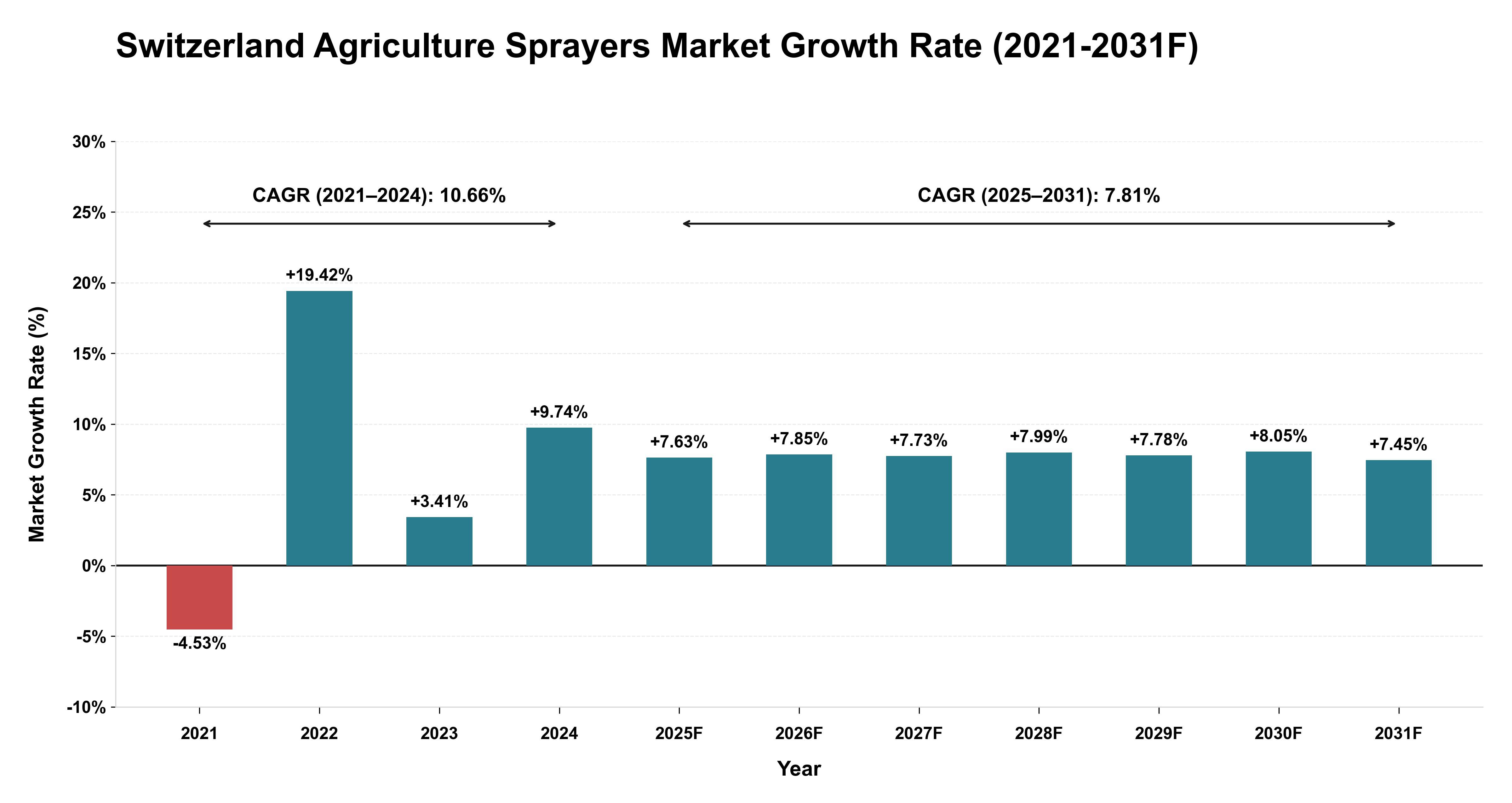 Switzerland Agriculture Sprayers Market Year-wise Growth Rate (2021-2031F)