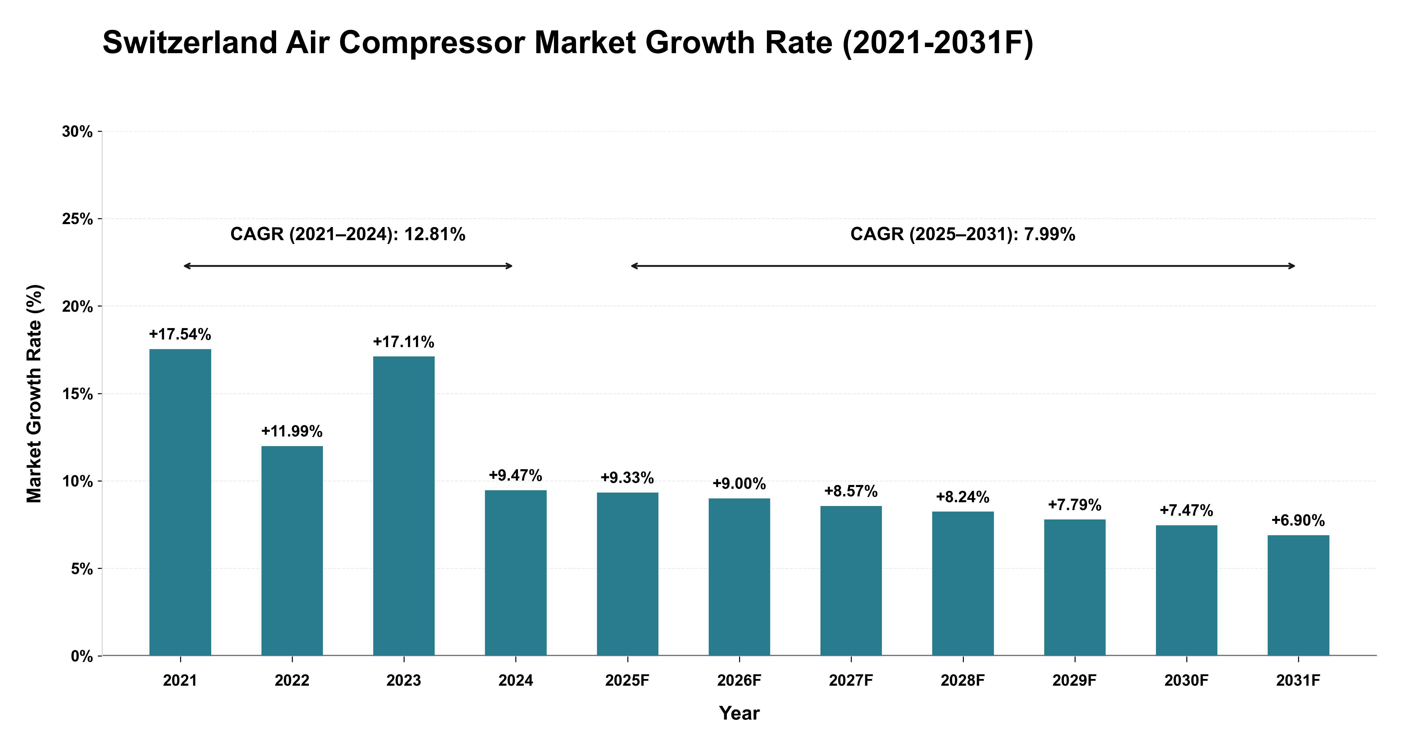 Switzerland Air Compressor Market Year-wise Growth Rate (2021-2031F)