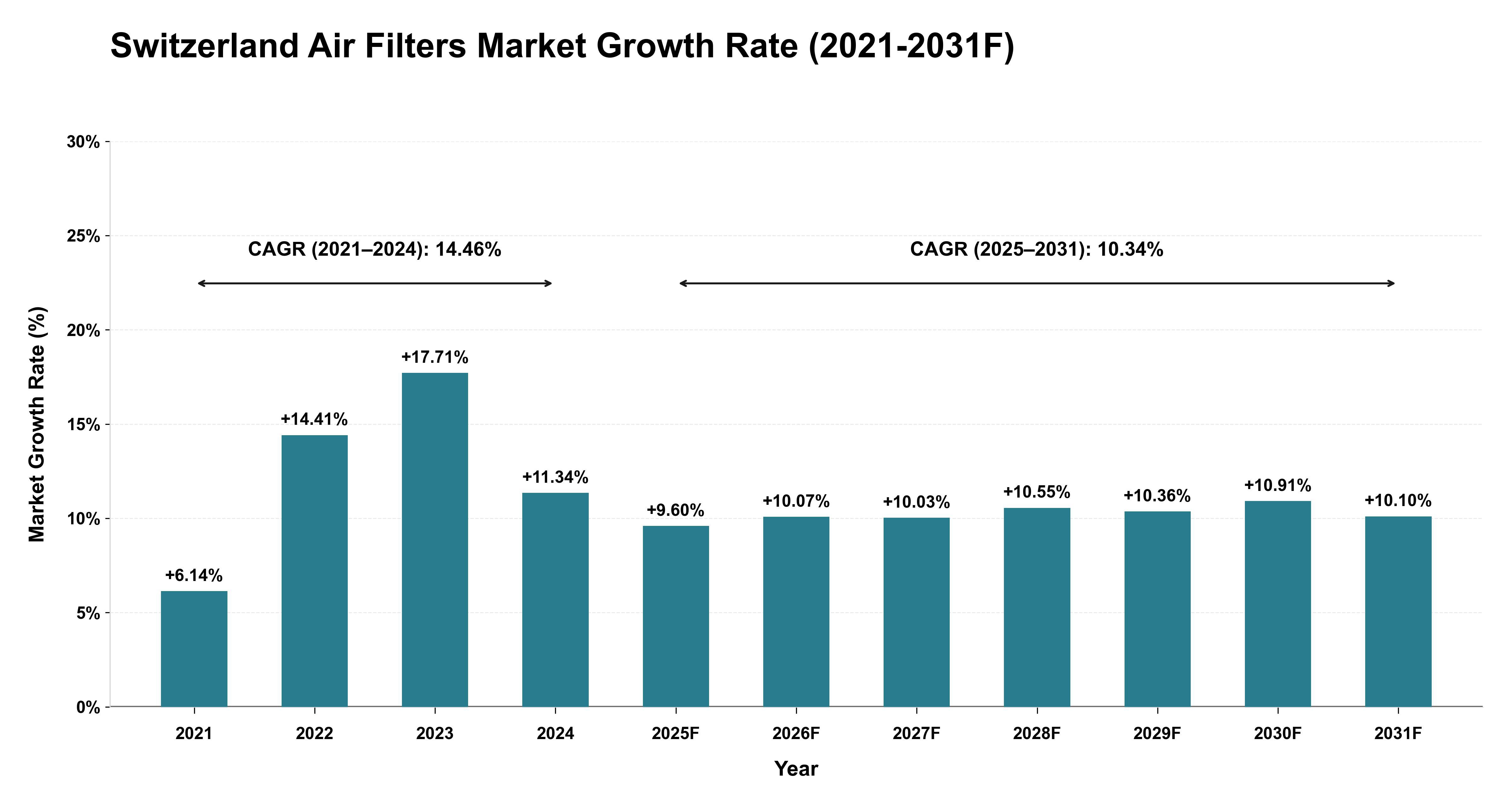 Switzerland Air Filters Market Year-wise Growth Rate (2021-2031F)