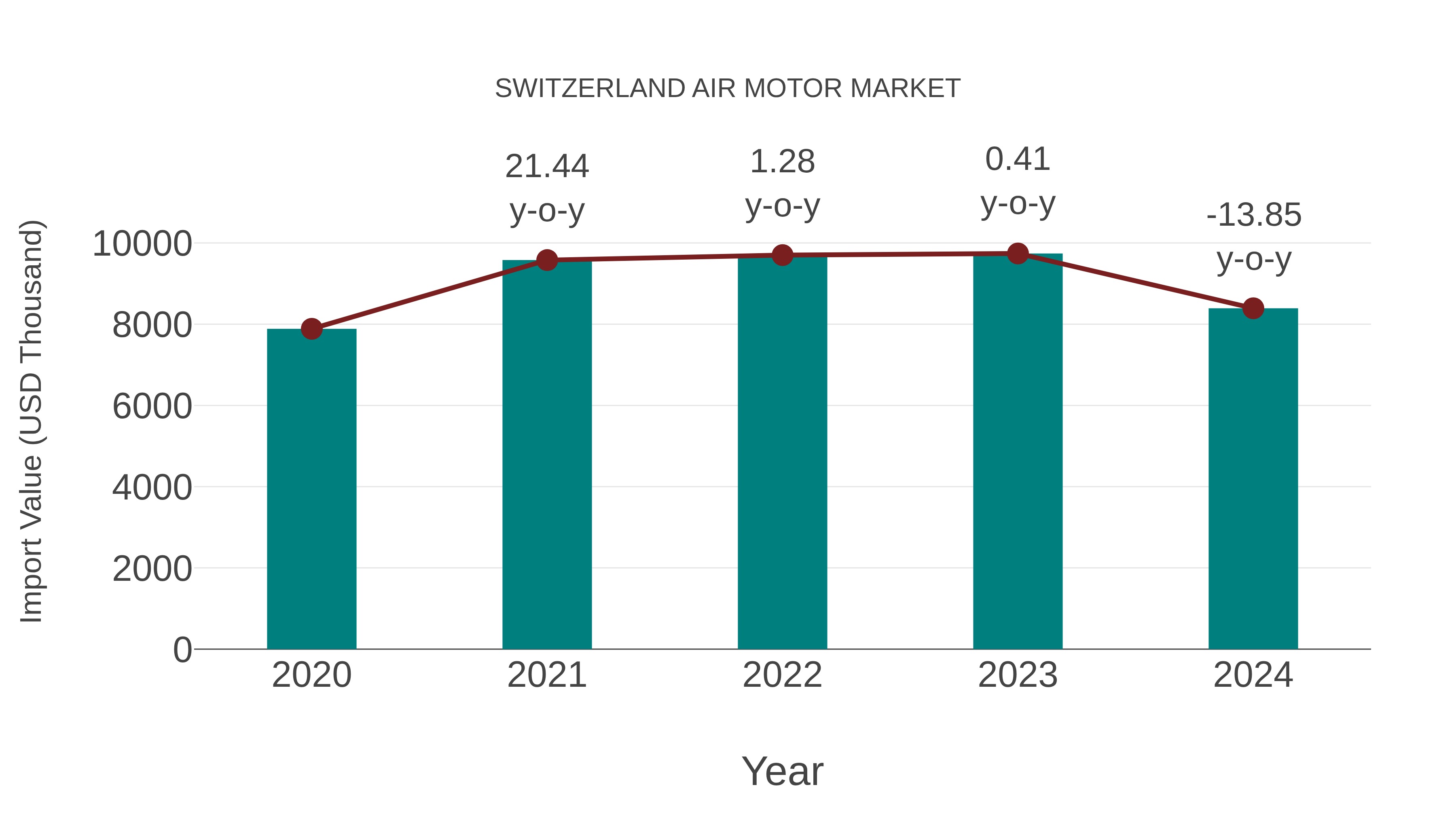  Switzerland Air Motor Market: Import Trend Analysis