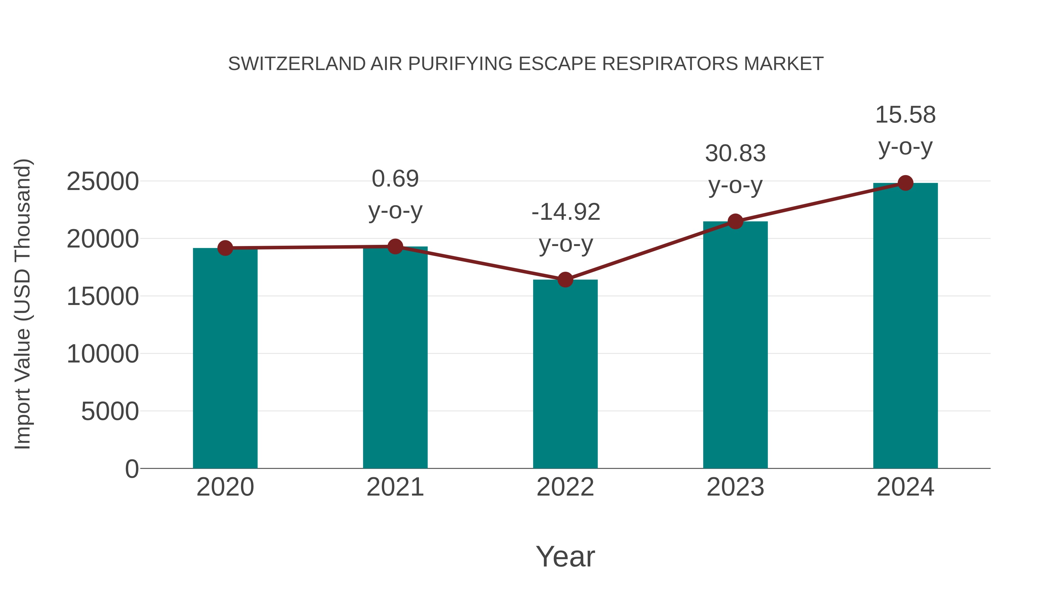  Switzerland Air Purifying Escape Respirators Market: Import Trend Analysis