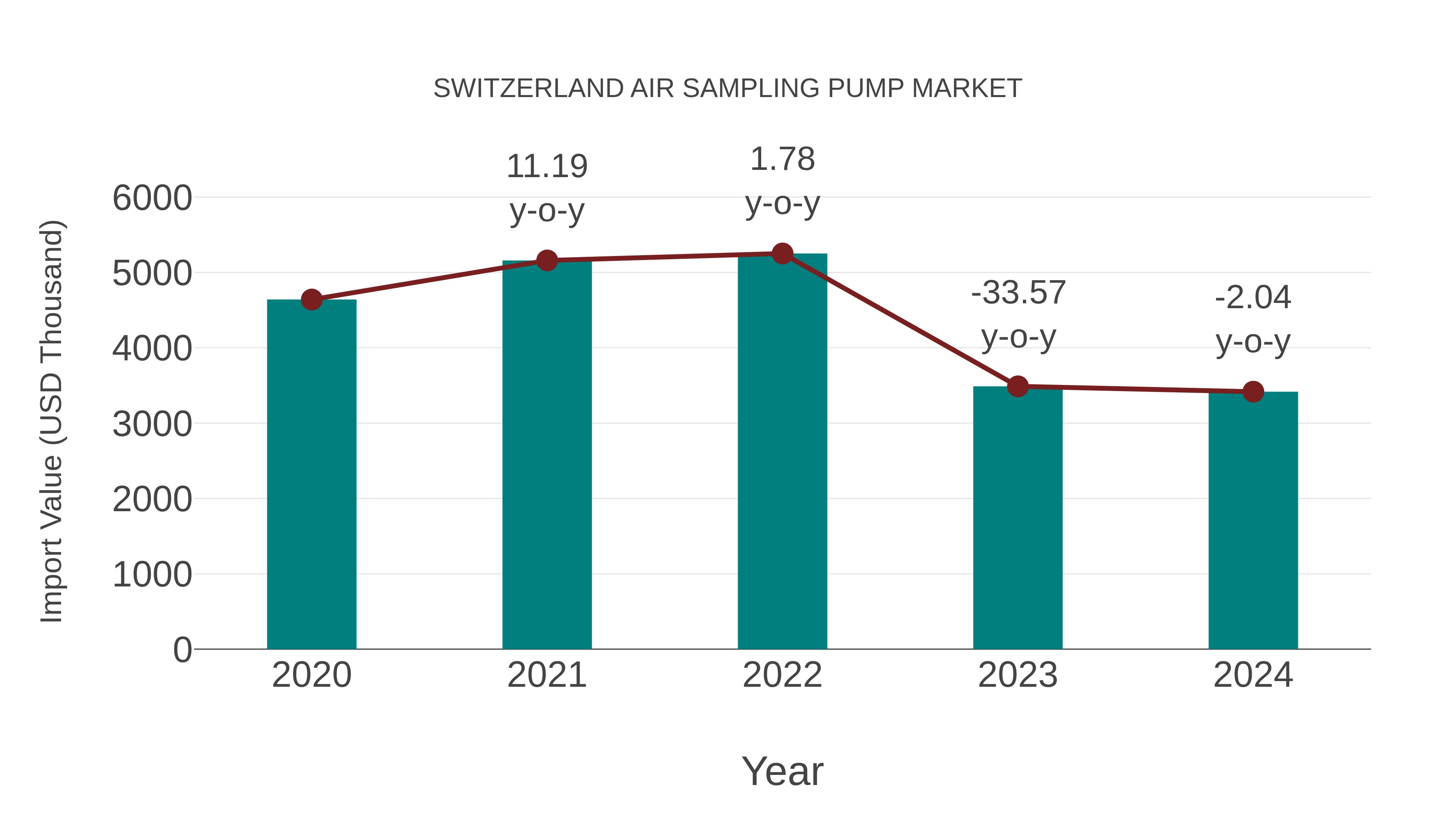 Switzerland Air Sampling Pump Market: Import Trend Analysis