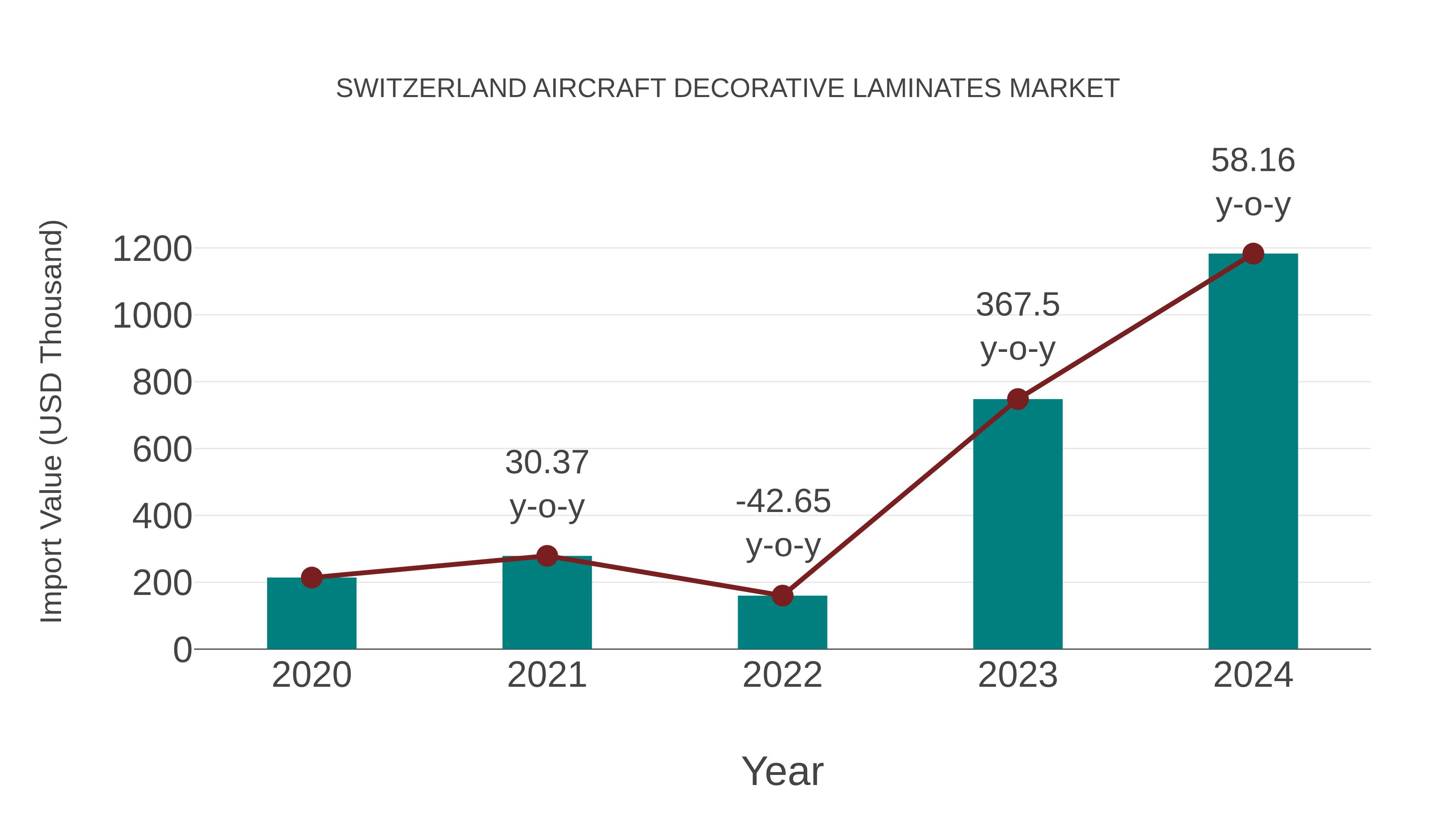  Switzerland Aircraft Decorative Laminates Market: Import Trend Analysis