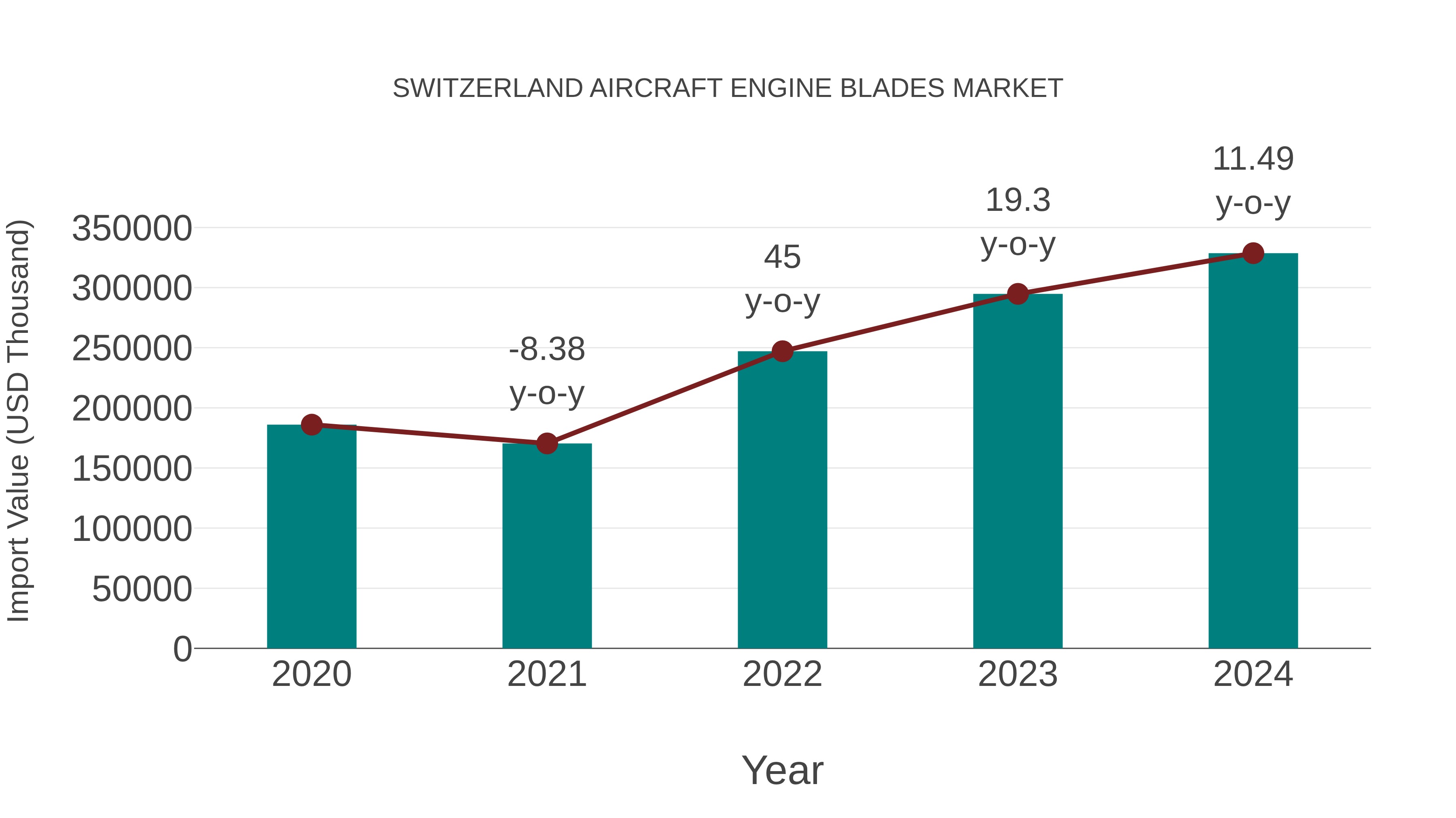  Switzerland Aircraft Engine Blades Market: Import Trend Analysis